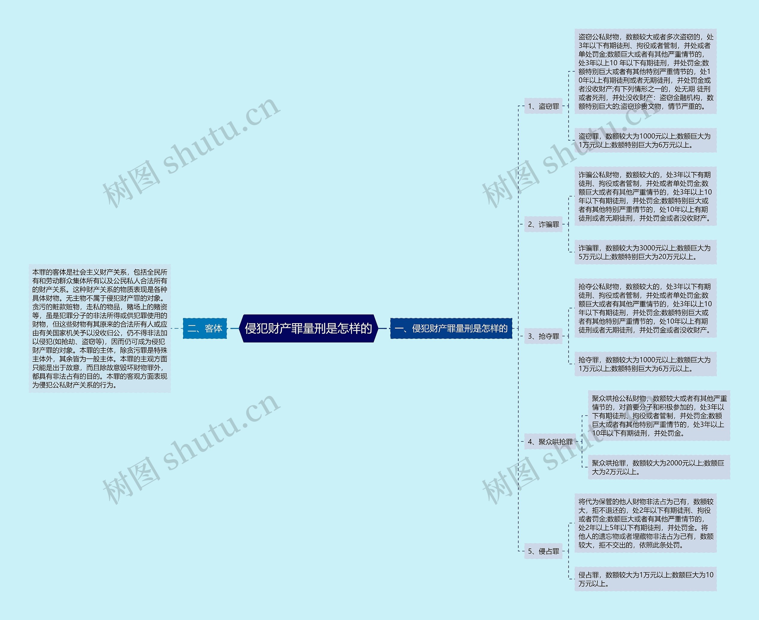 侵犯财产罪量刑是怎样的思维导图