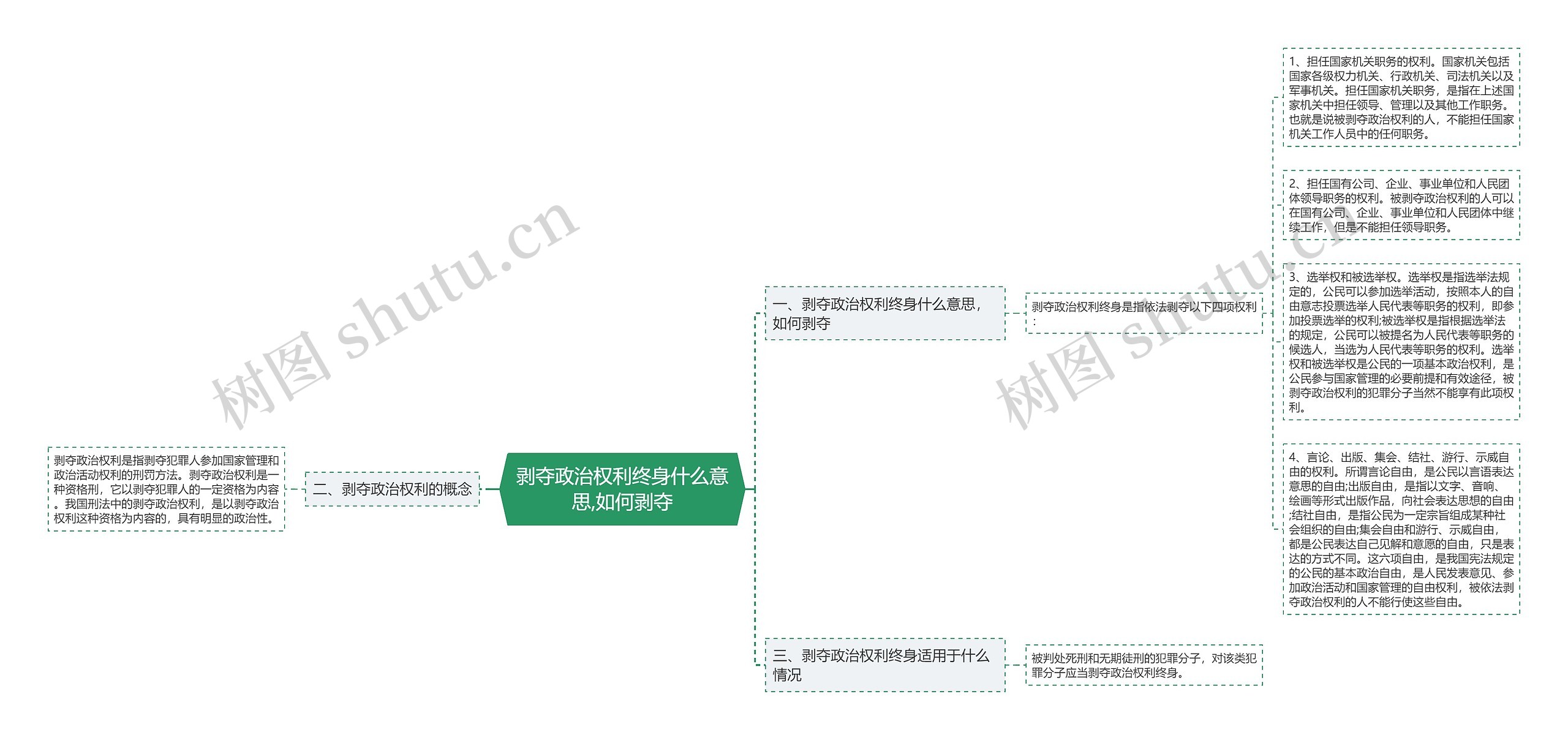 剥夺政治权利终身什么意思,如何剥夺思维导图