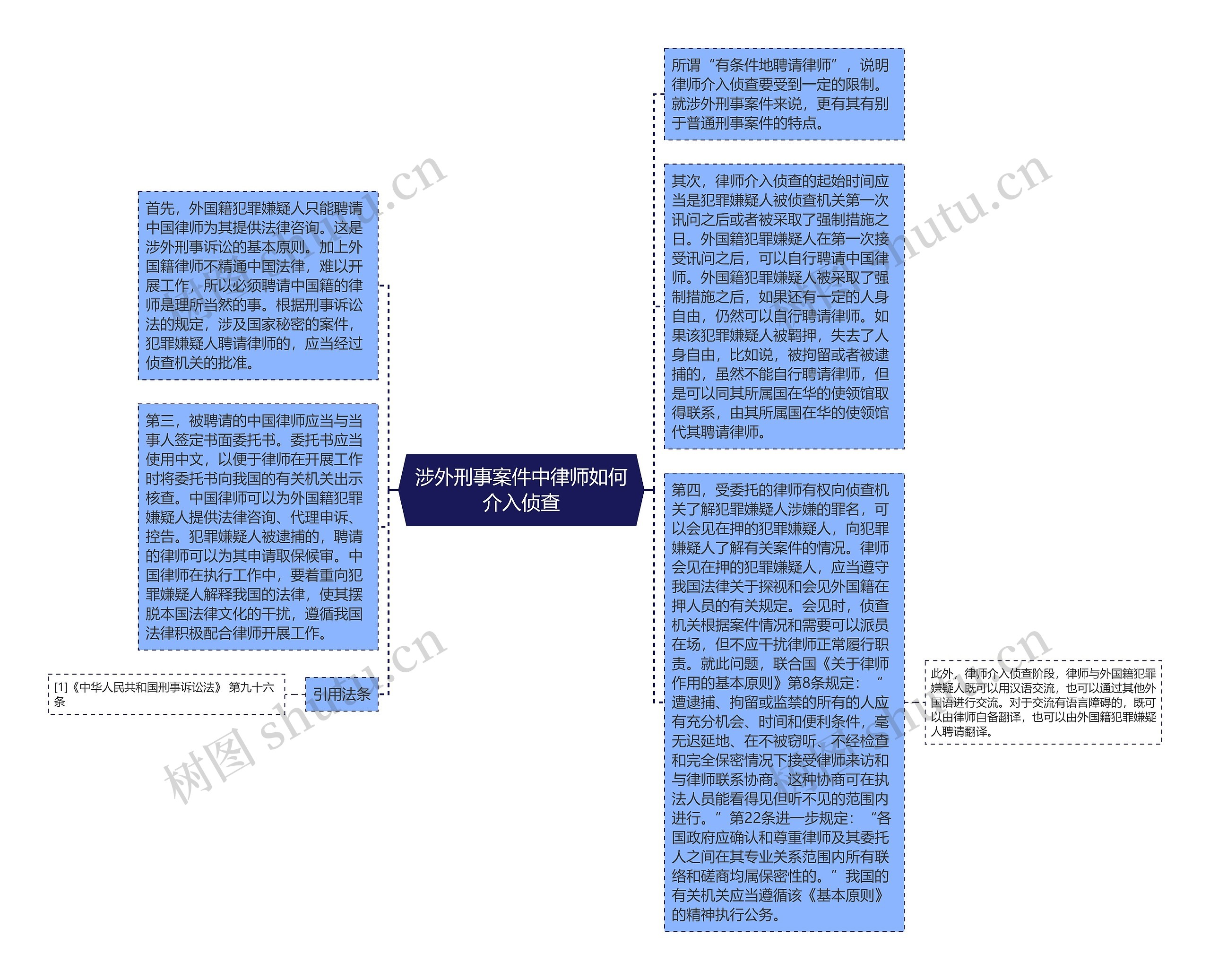 涉外刑事案件中律师如何介入侦查思维导图