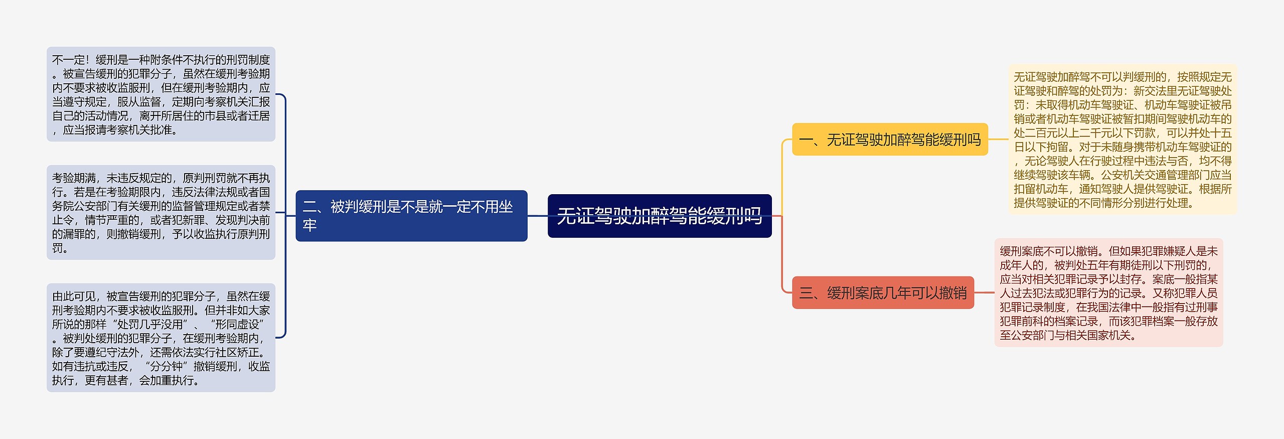 无证驾驶加醉驾能缓刑吗思维导图高清图 无证驾驶加醉驾能缓刑吗思维导图