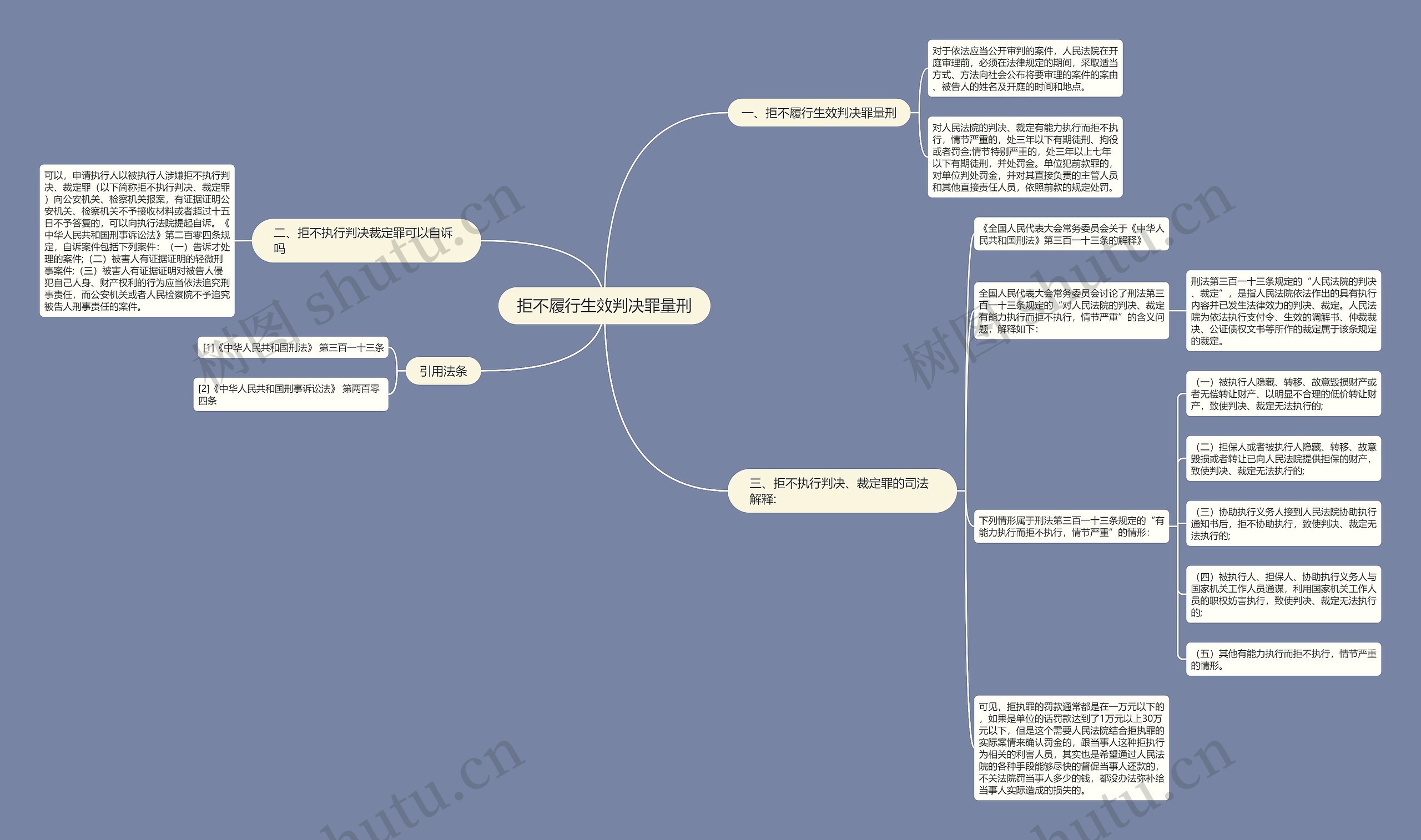 拒不履行生效判决罪量刑思维导图