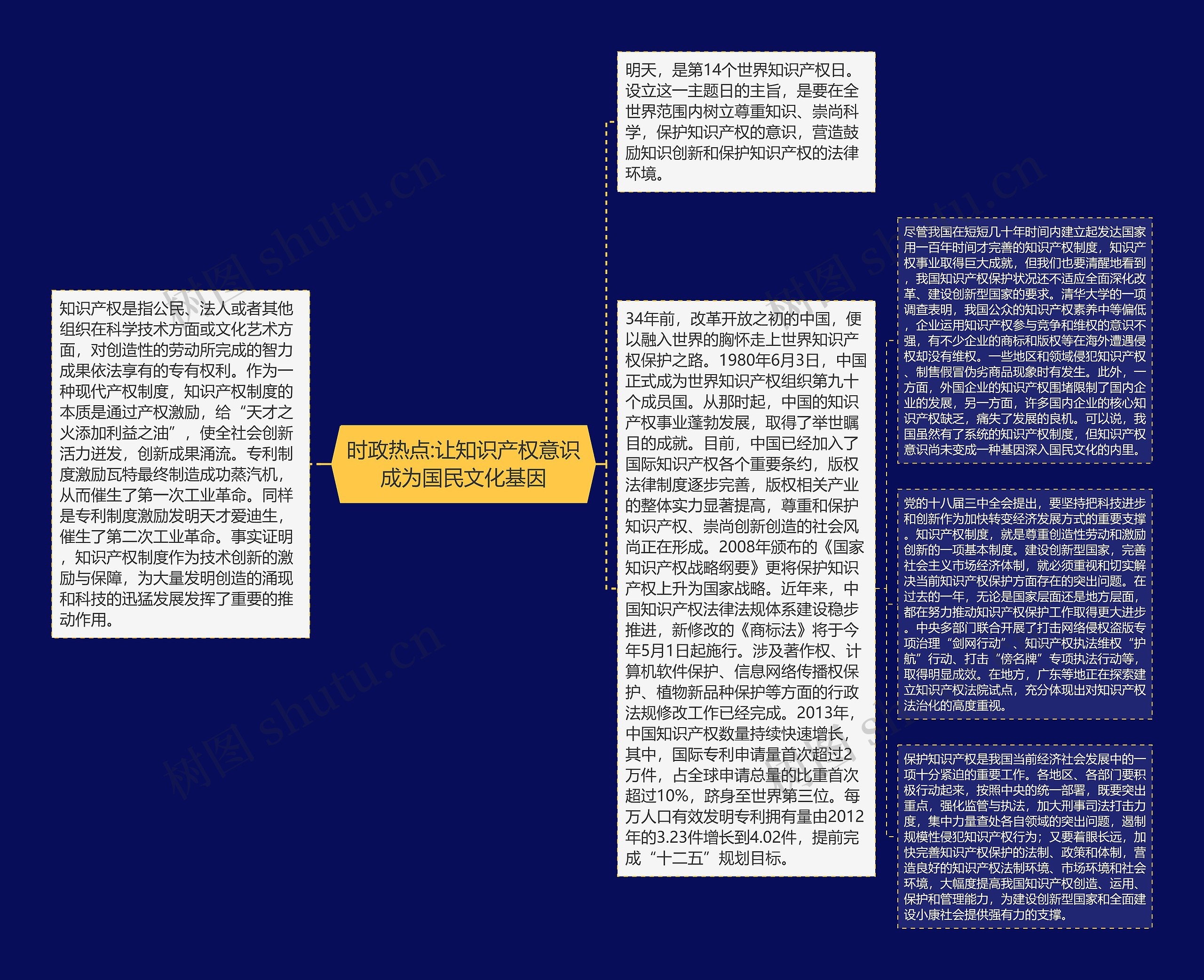 时政热点:让知识产权意识成为国民文化基因思维导图