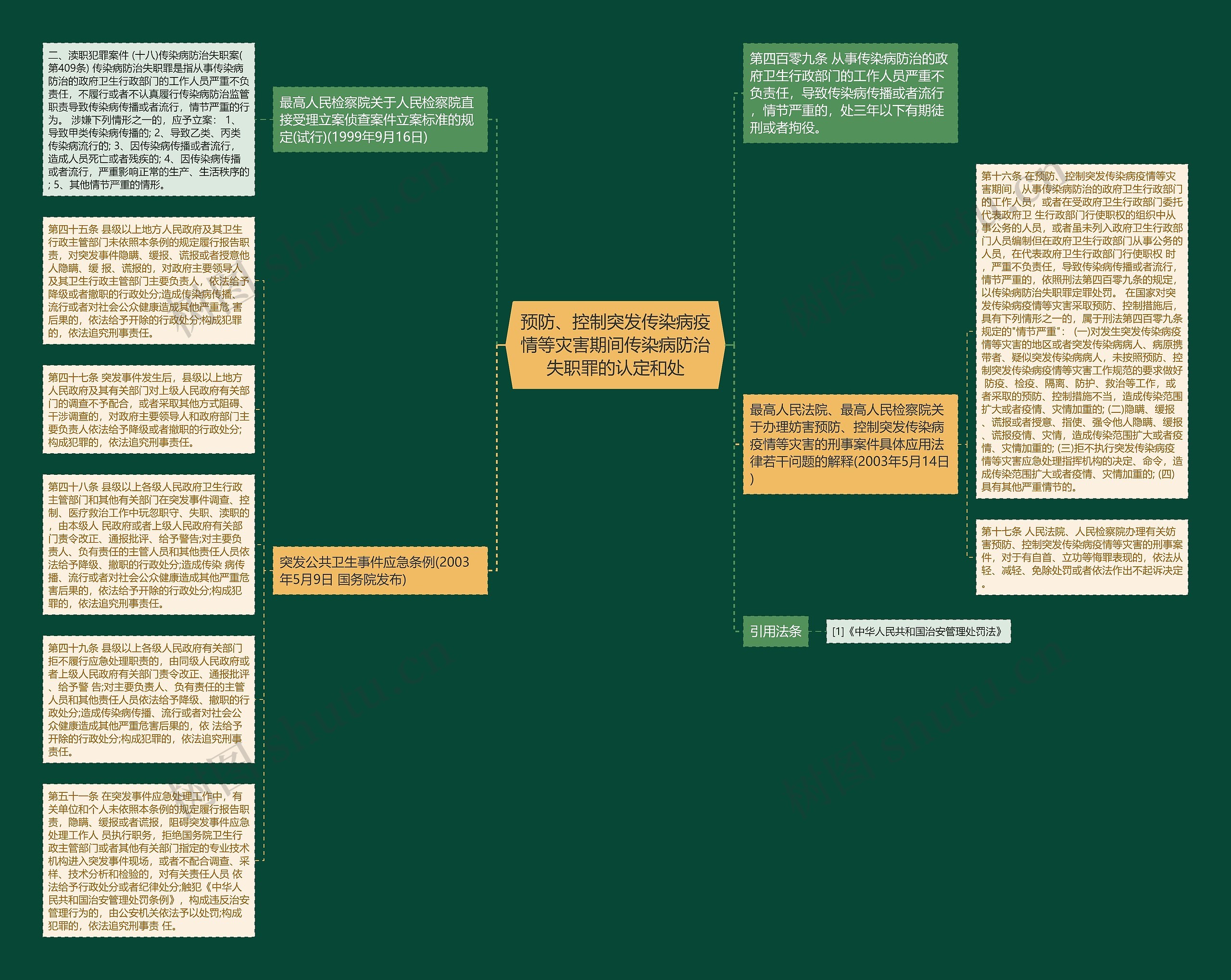 预防、控制突发传染病疫情等灾害期间传染病防治失职罪的认定和处思维导图
