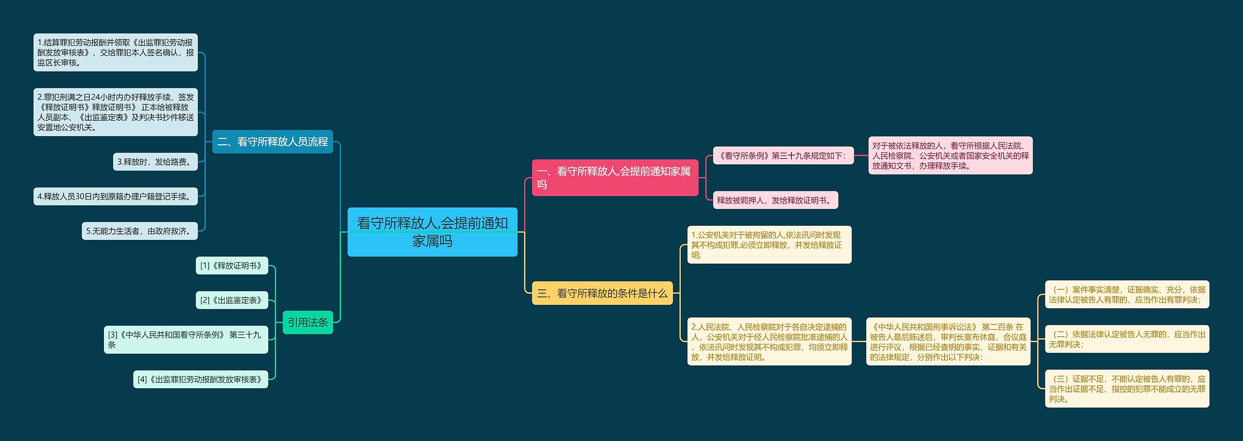 看守所释放人,会提前通知家属吗思维导图