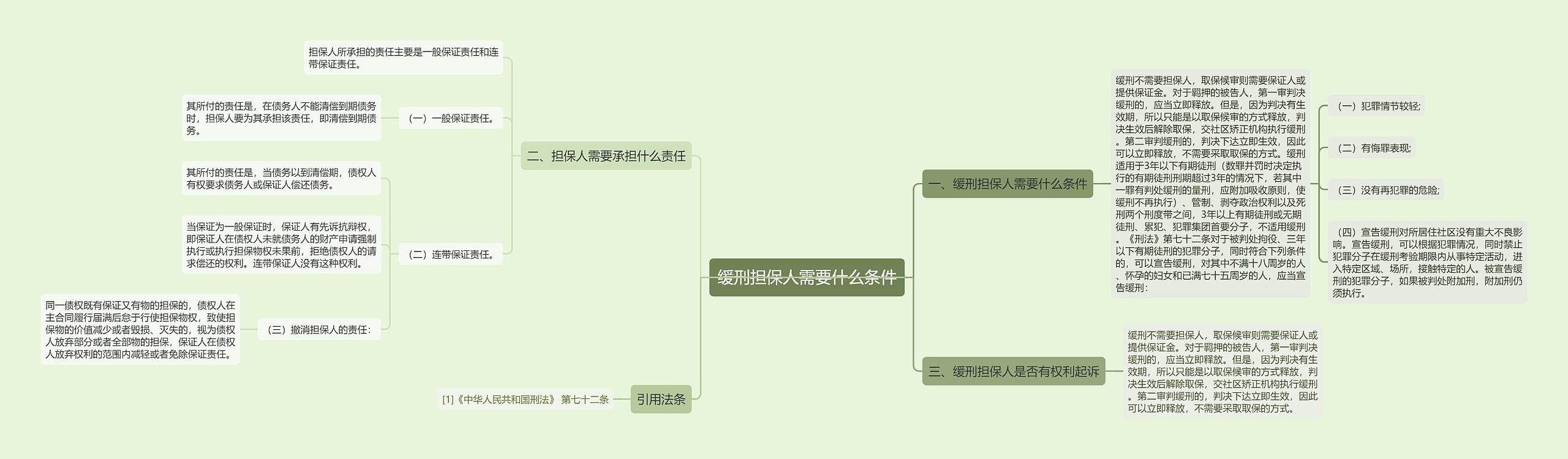 缓刑担保人需要什么条件思维导图