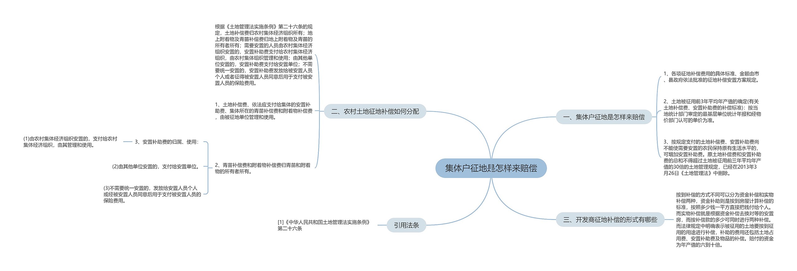 集体户征地是怎样来赔偿思维导图