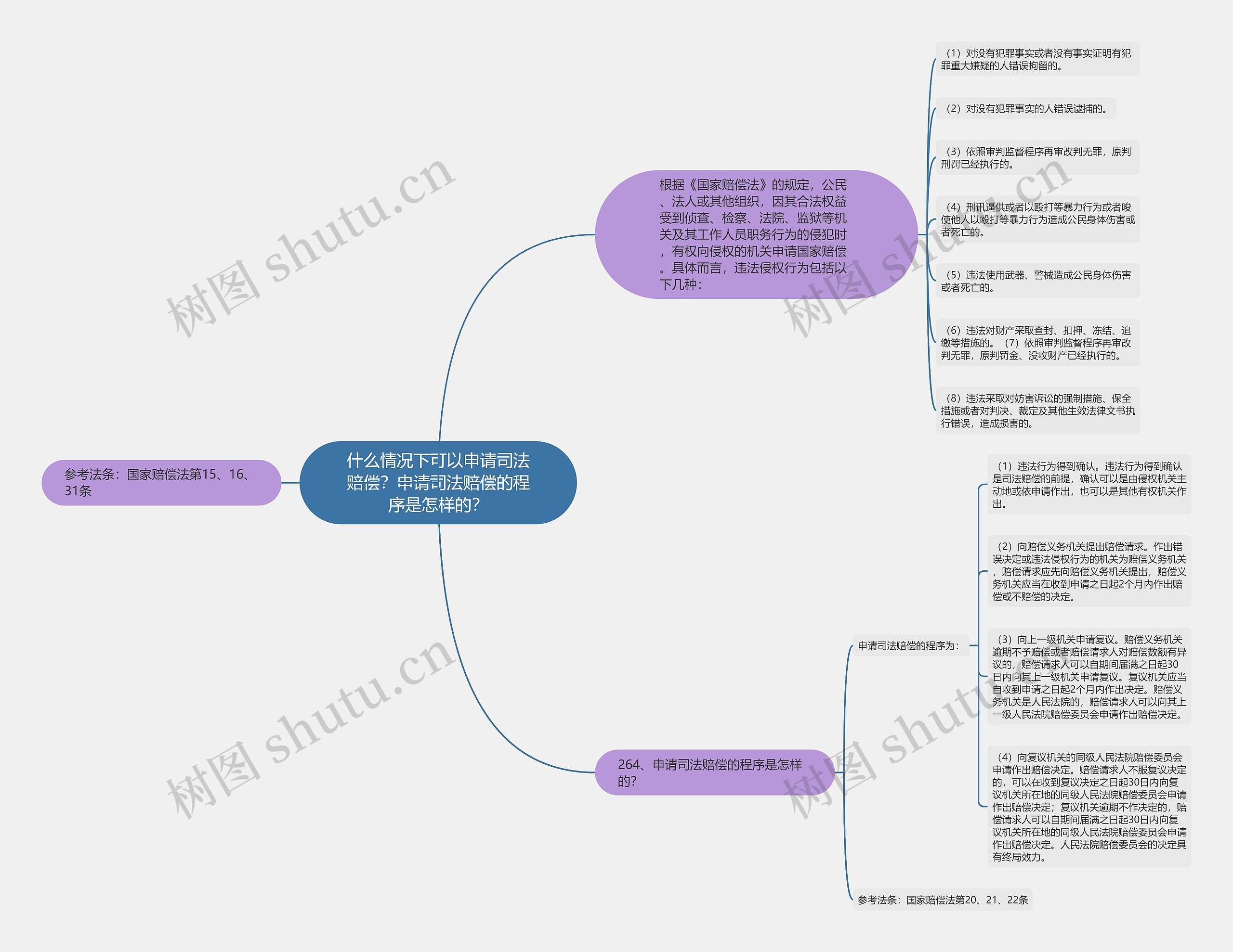 什么情况下可以申请司法赔偿?申请司法赔偿的程序是怎样的?思维导图高清图 什么情况下可以申请司法赔偿?申请司法赔偿的程序是怎样的?思维导图