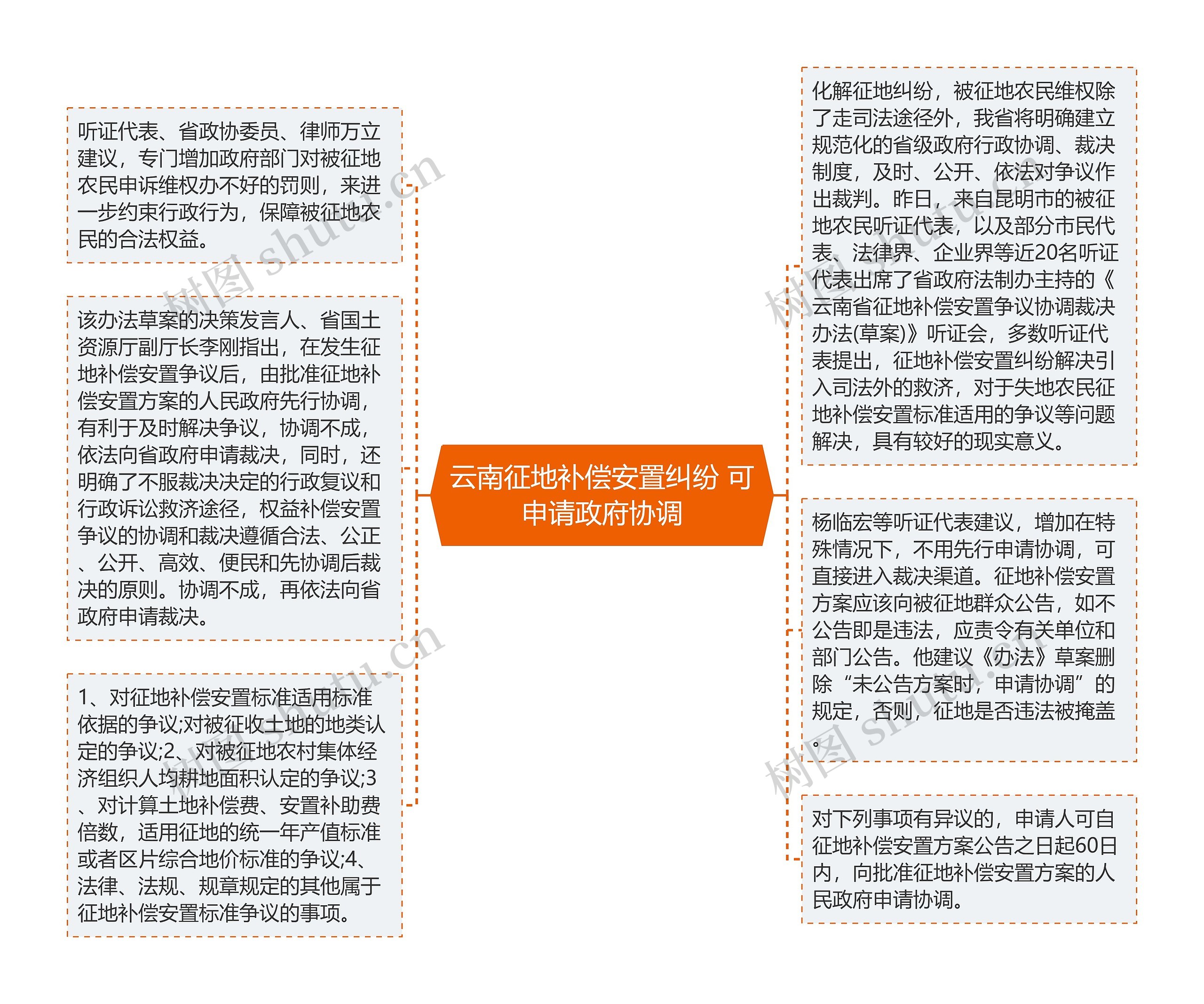 云南征地补偿安置纠纷 可申请政府协调思维导图