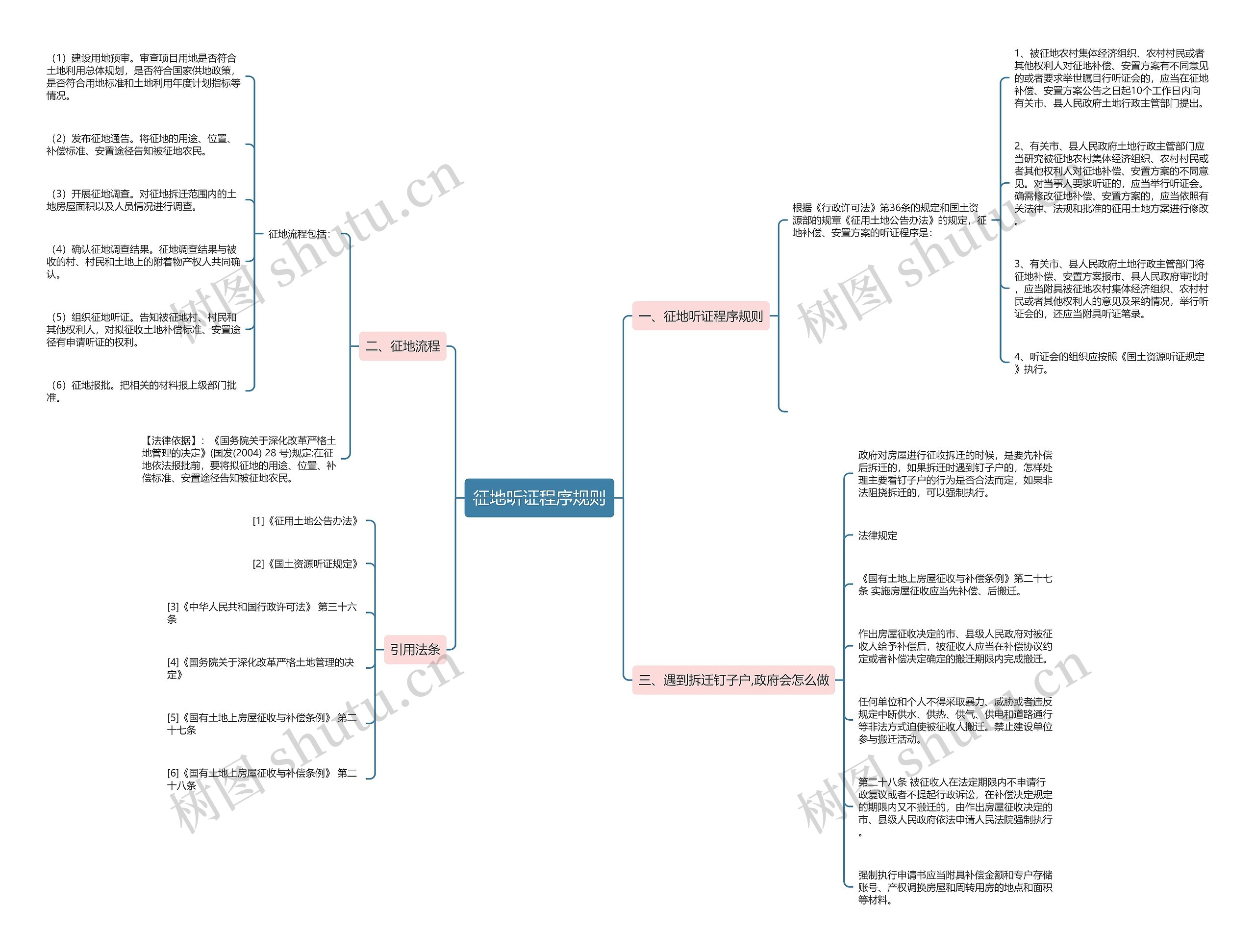 征地听证程序规则思维导图