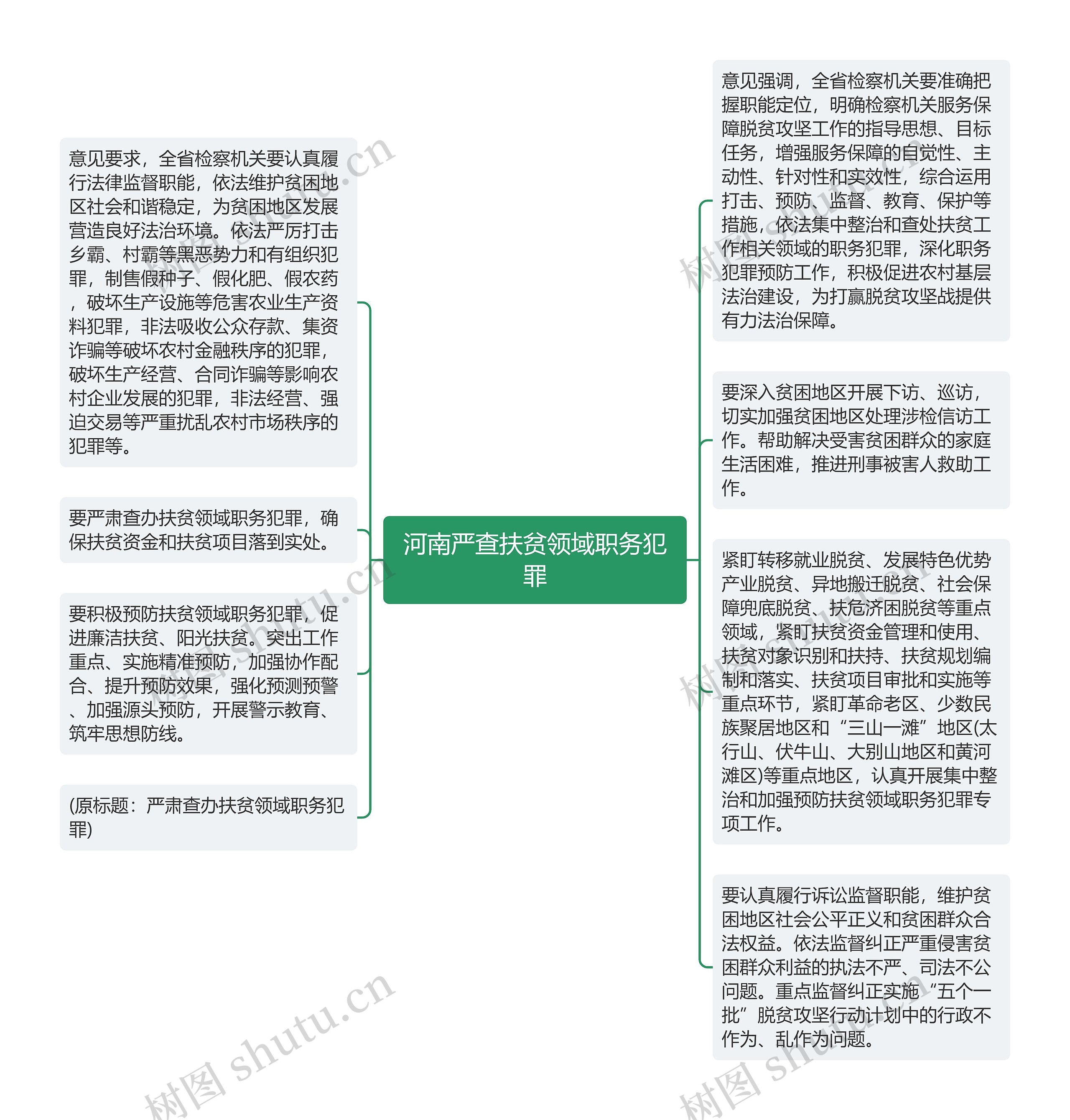 河南严查扶贫领域职务犯罪思维导图