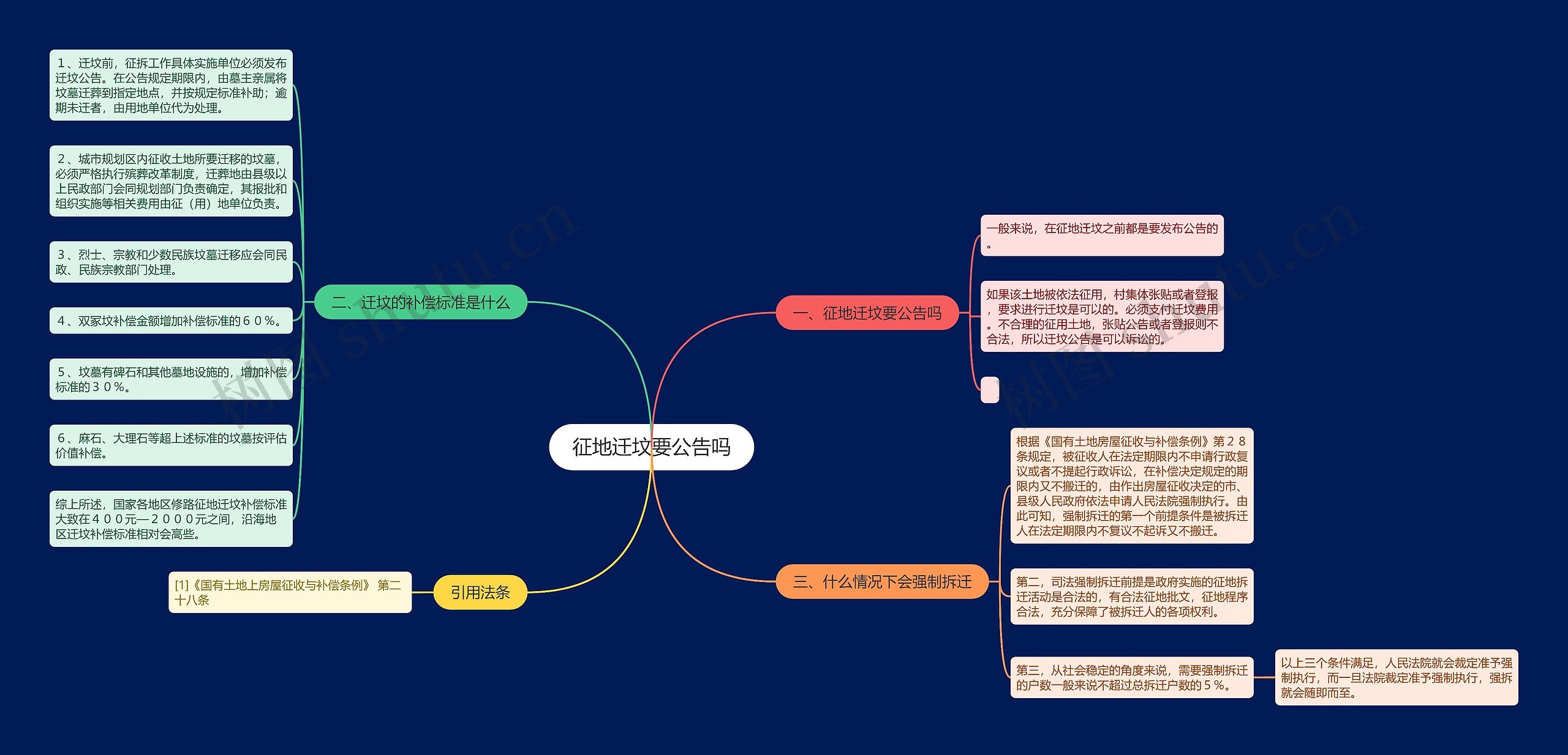 征地迁坟要公告吗思维导图