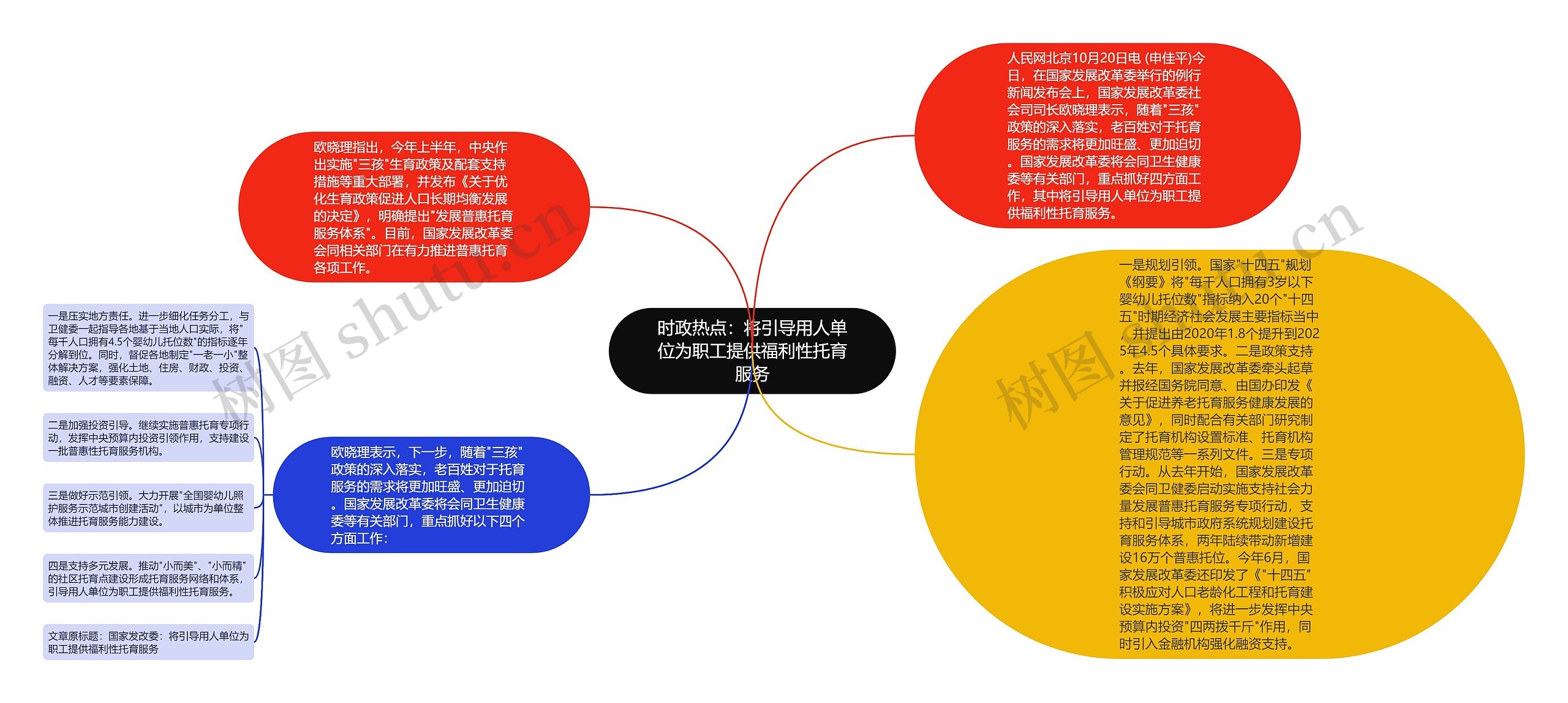 时政热点：将引导用人单位为职工提供福利性托育服务思维导图