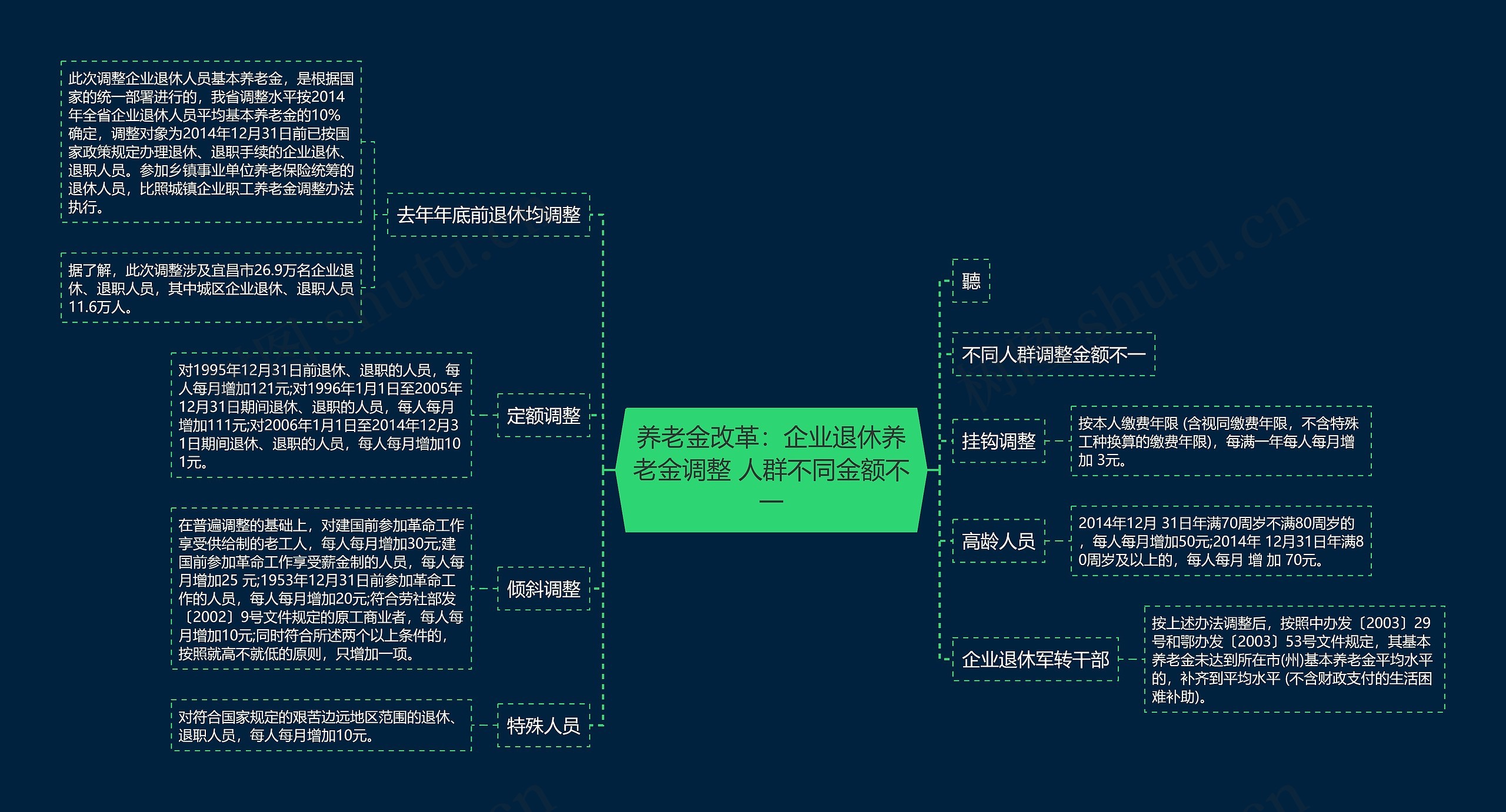 养老金改革：企业退休养老金调整 人群不同金额不一思维导图