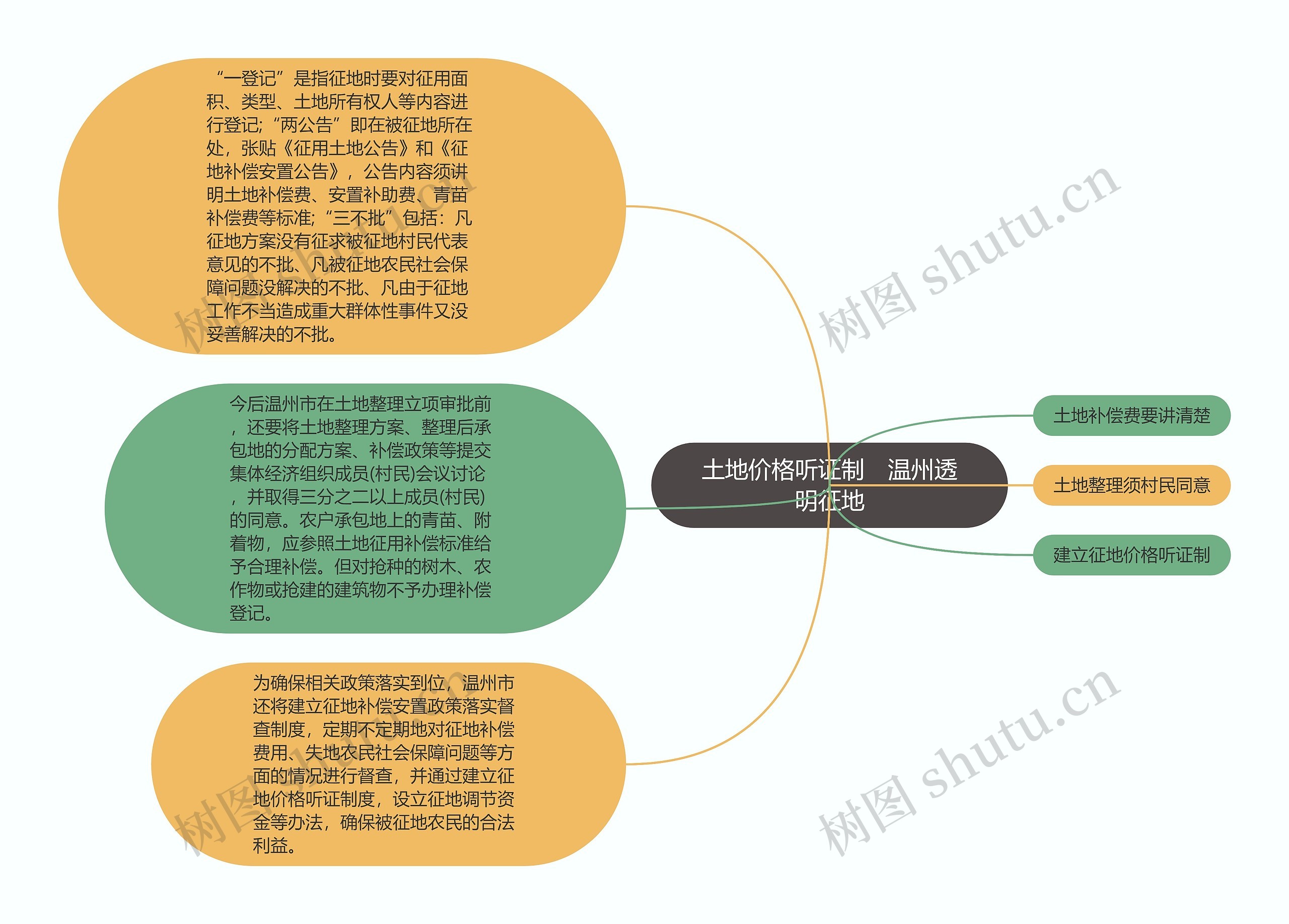 土地价格听证制　温州透明征地思维导图