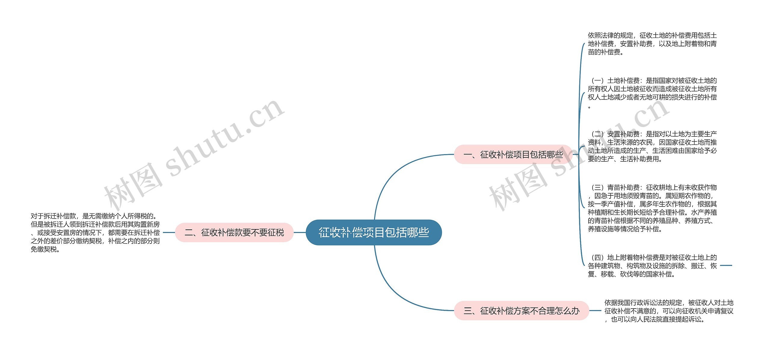 征收补偿项目包括哪些思维导图