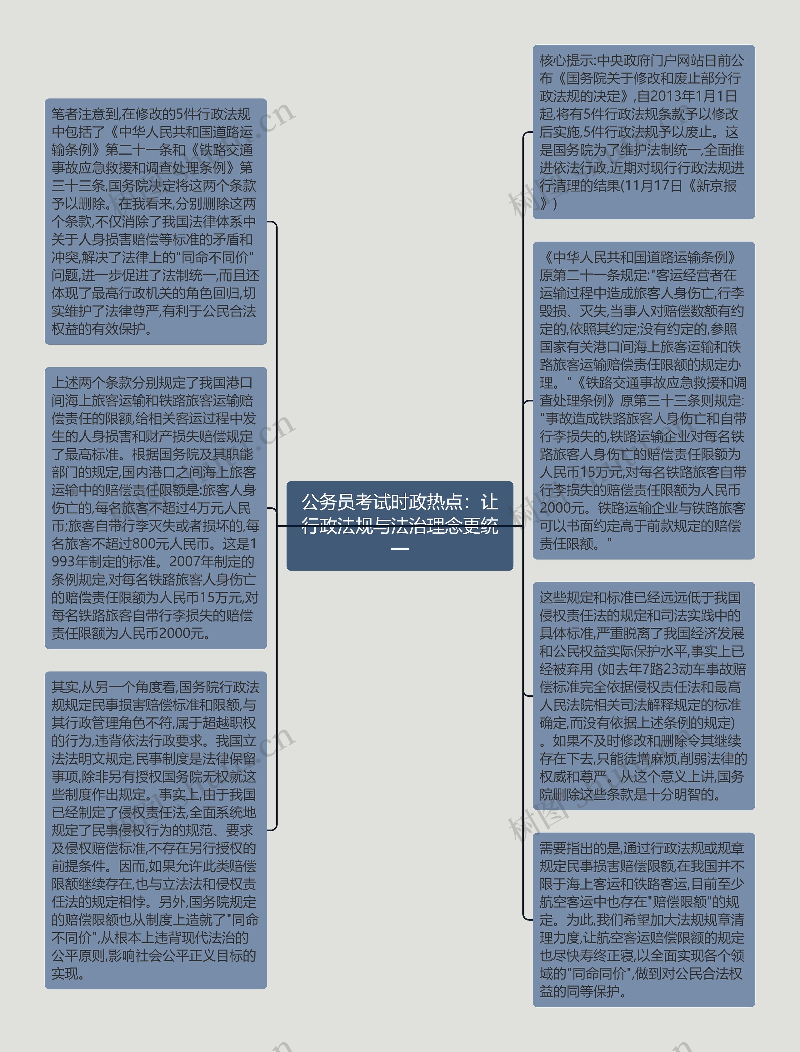 公务员考试时政热点：让行政法规与法治理念更统一思维导图