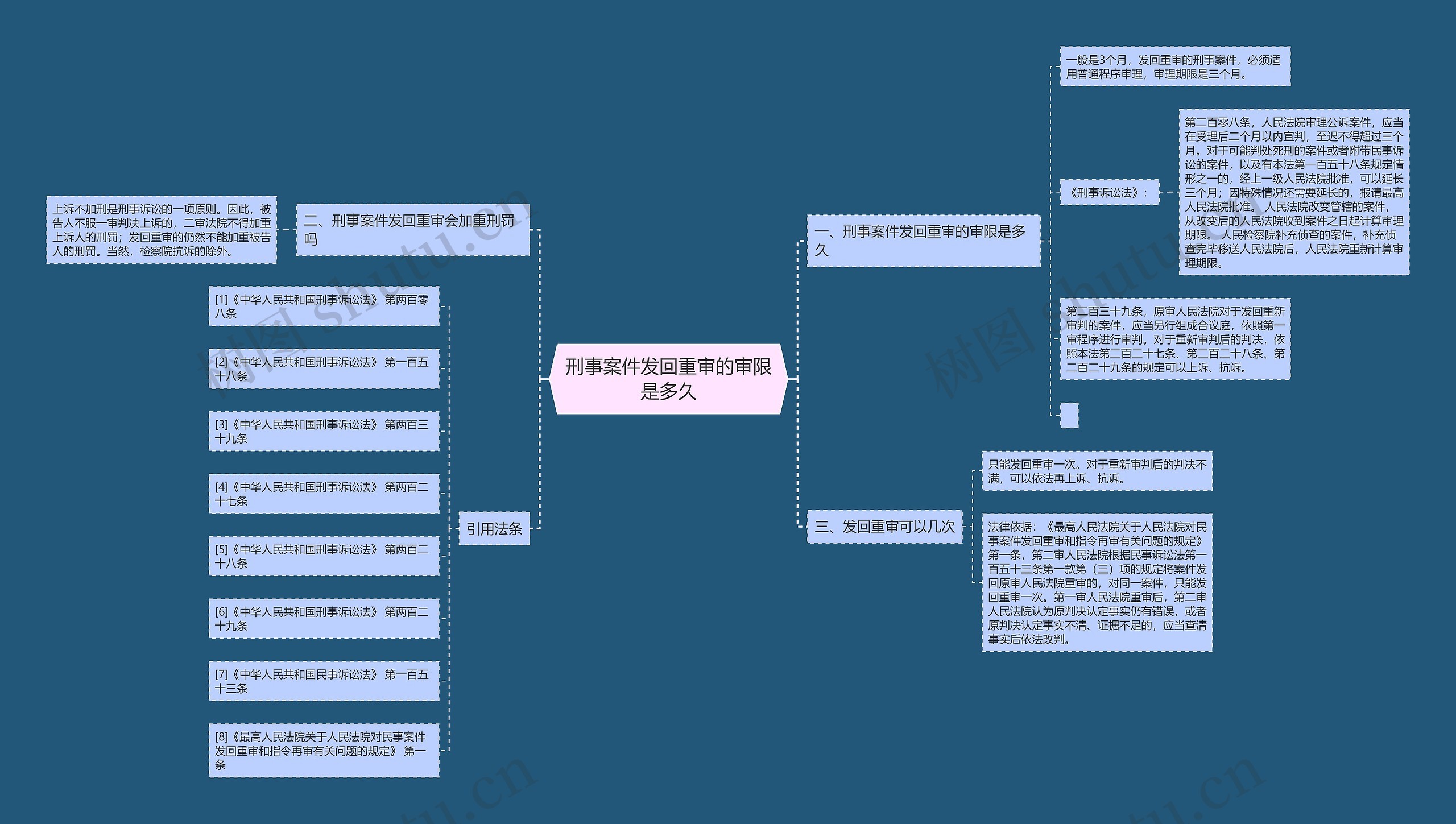 刑事案件发回重审的审限是多久思维导图