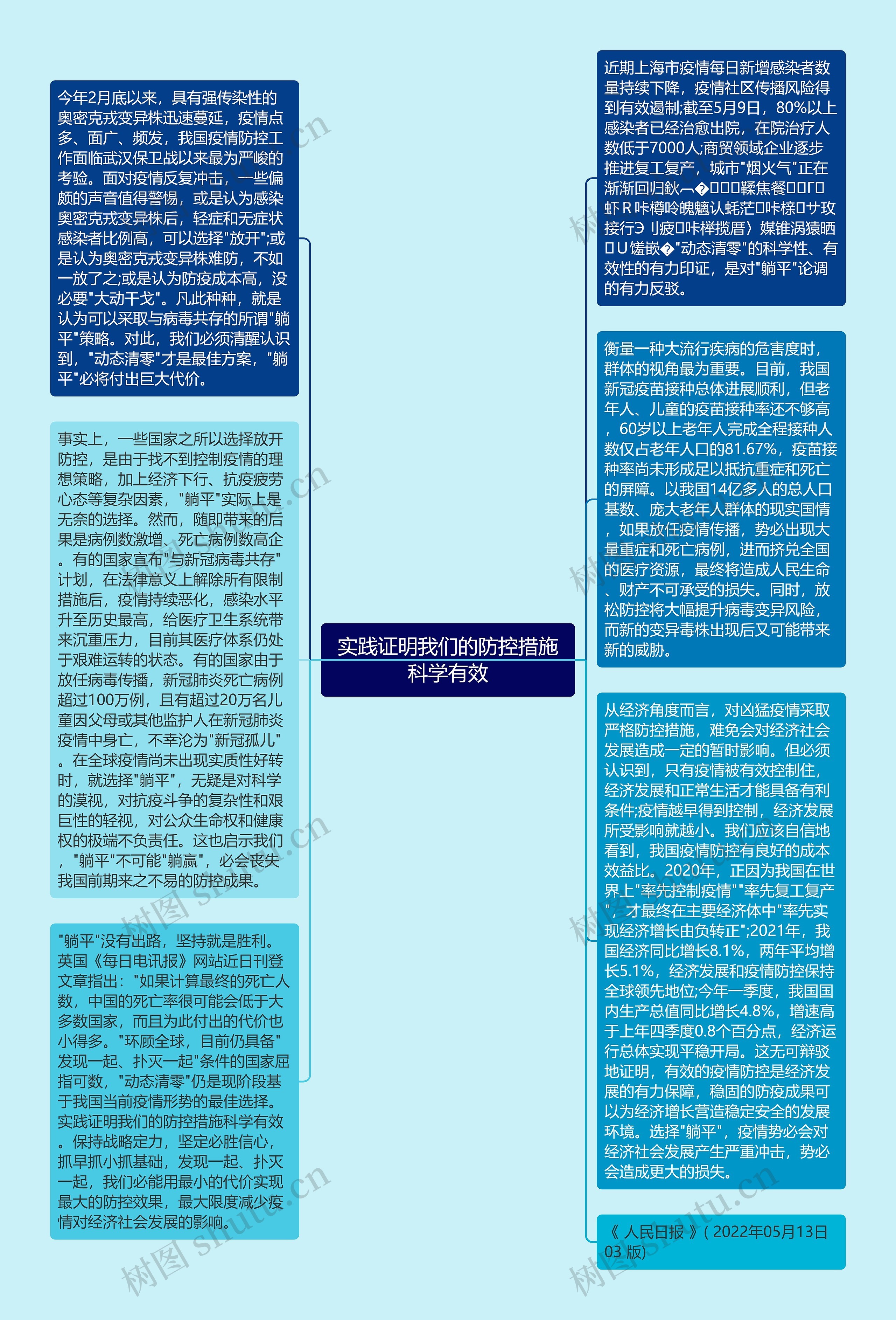 实践证明我们的防控措施科学有效思维导图