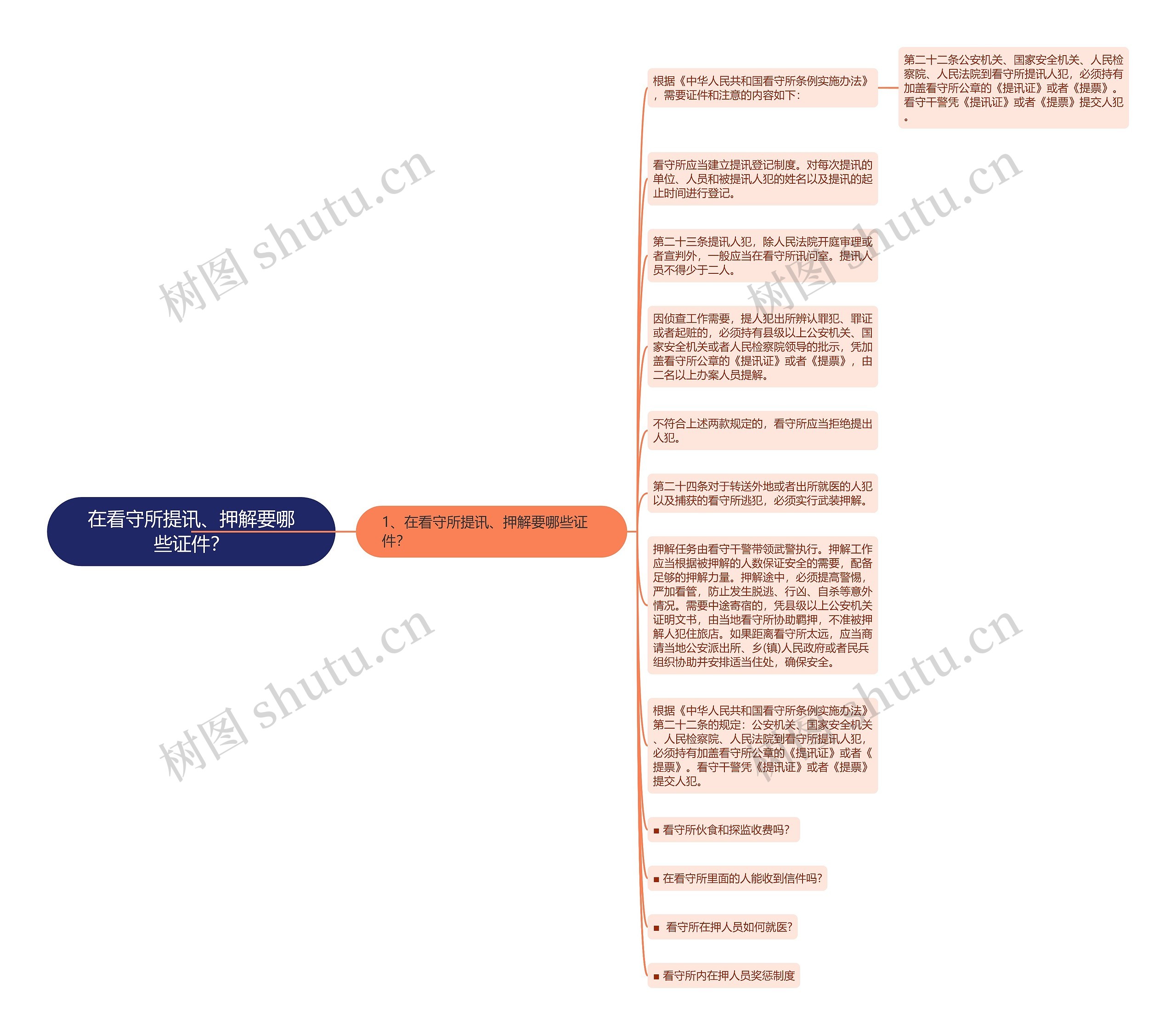 在看守所提讯、押解要哪些证件？