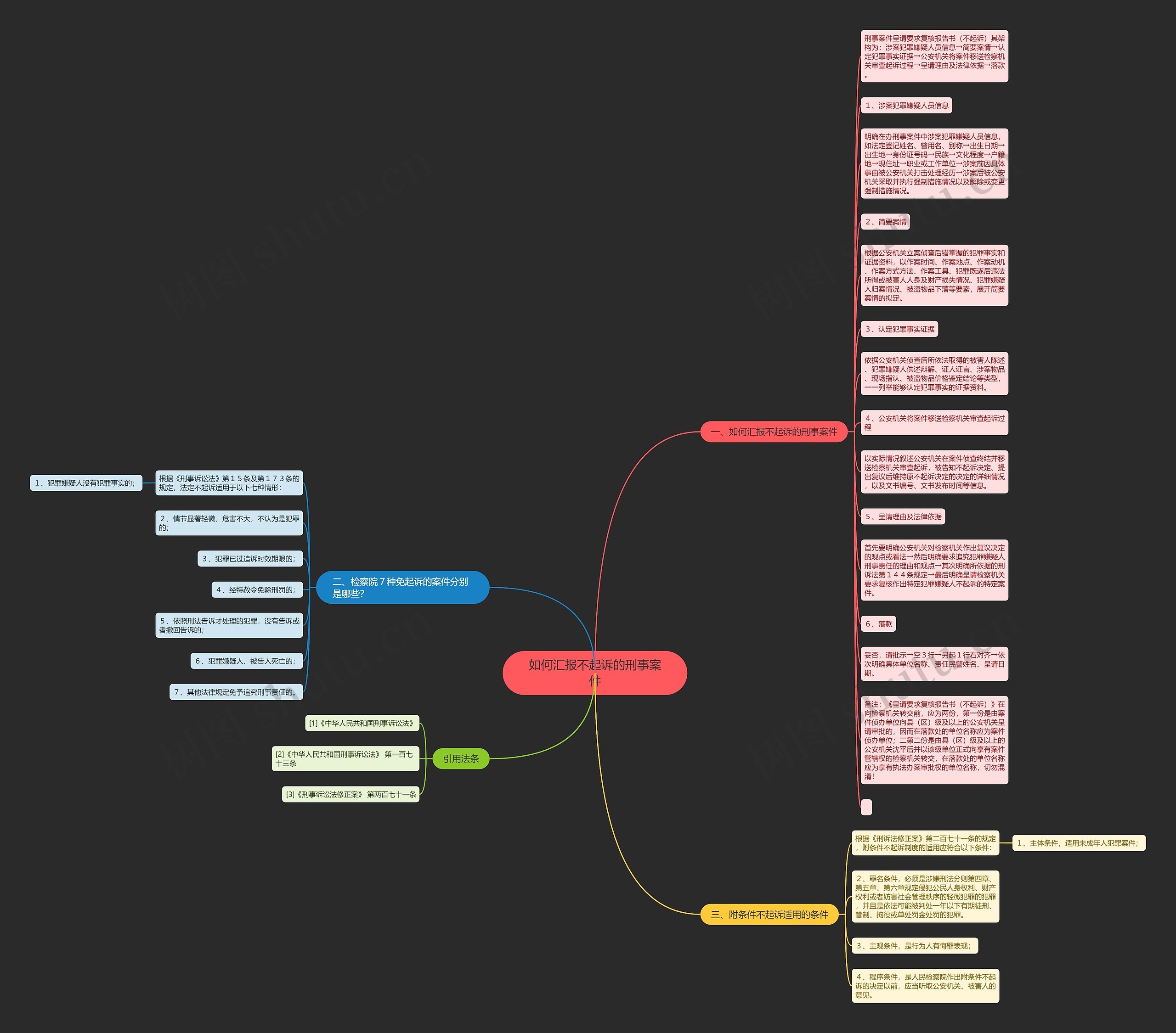 如何汇报不起诉的刑事案件思维导图