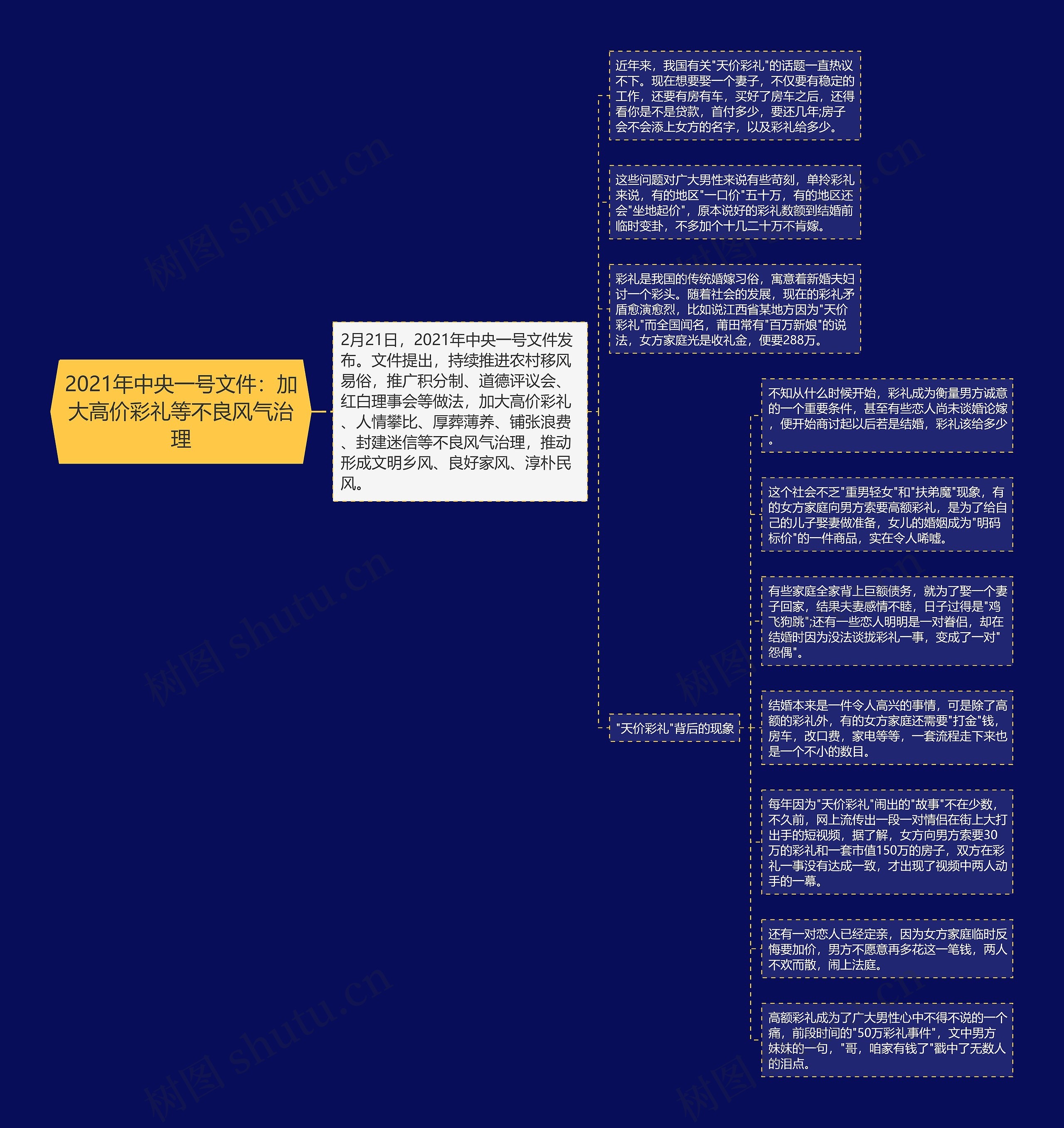 2021年中央一号文件：加大高价彩礼等不良风气治理