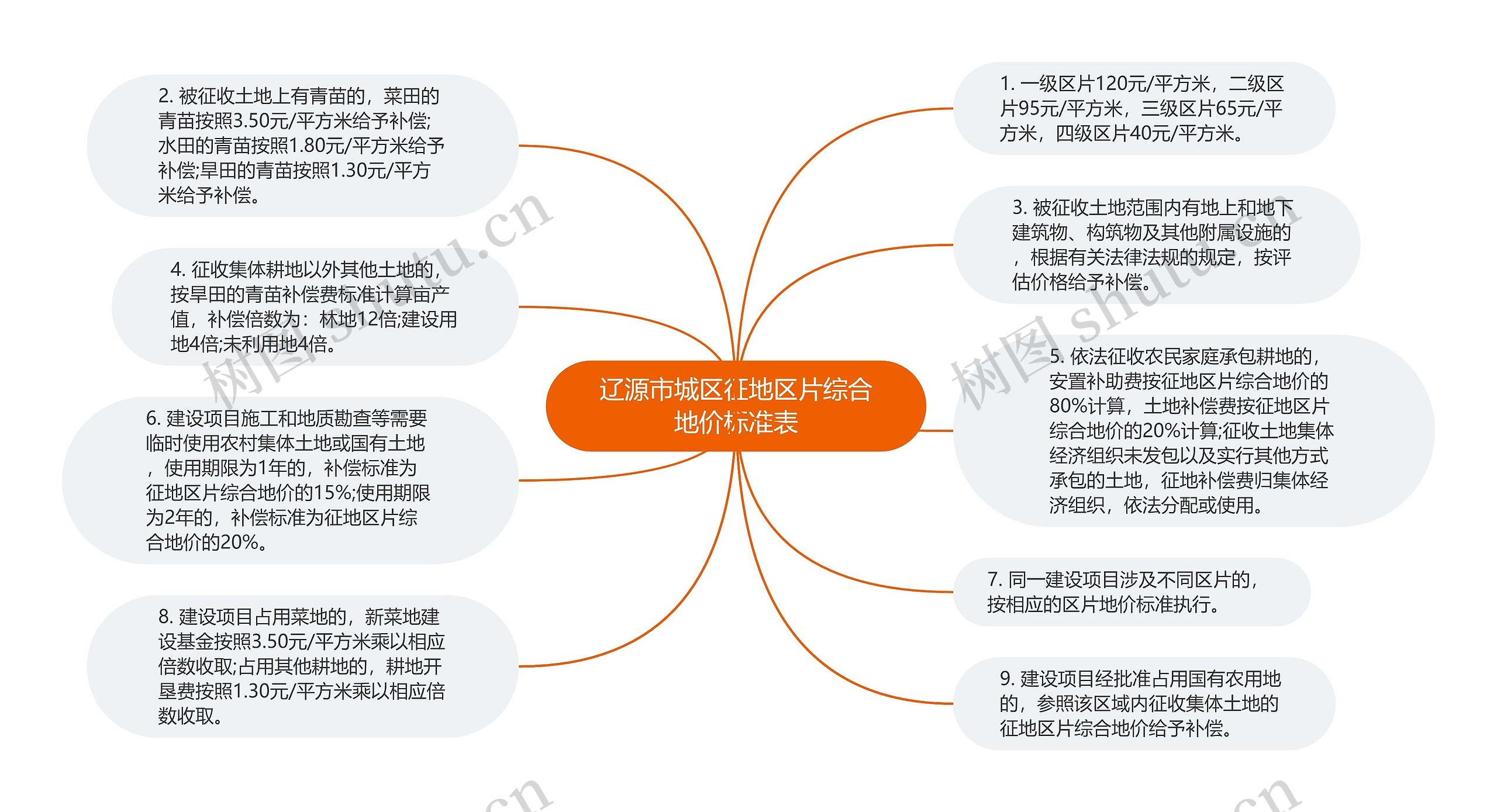 辽源市城区征地区片综合地价标准表思维导图