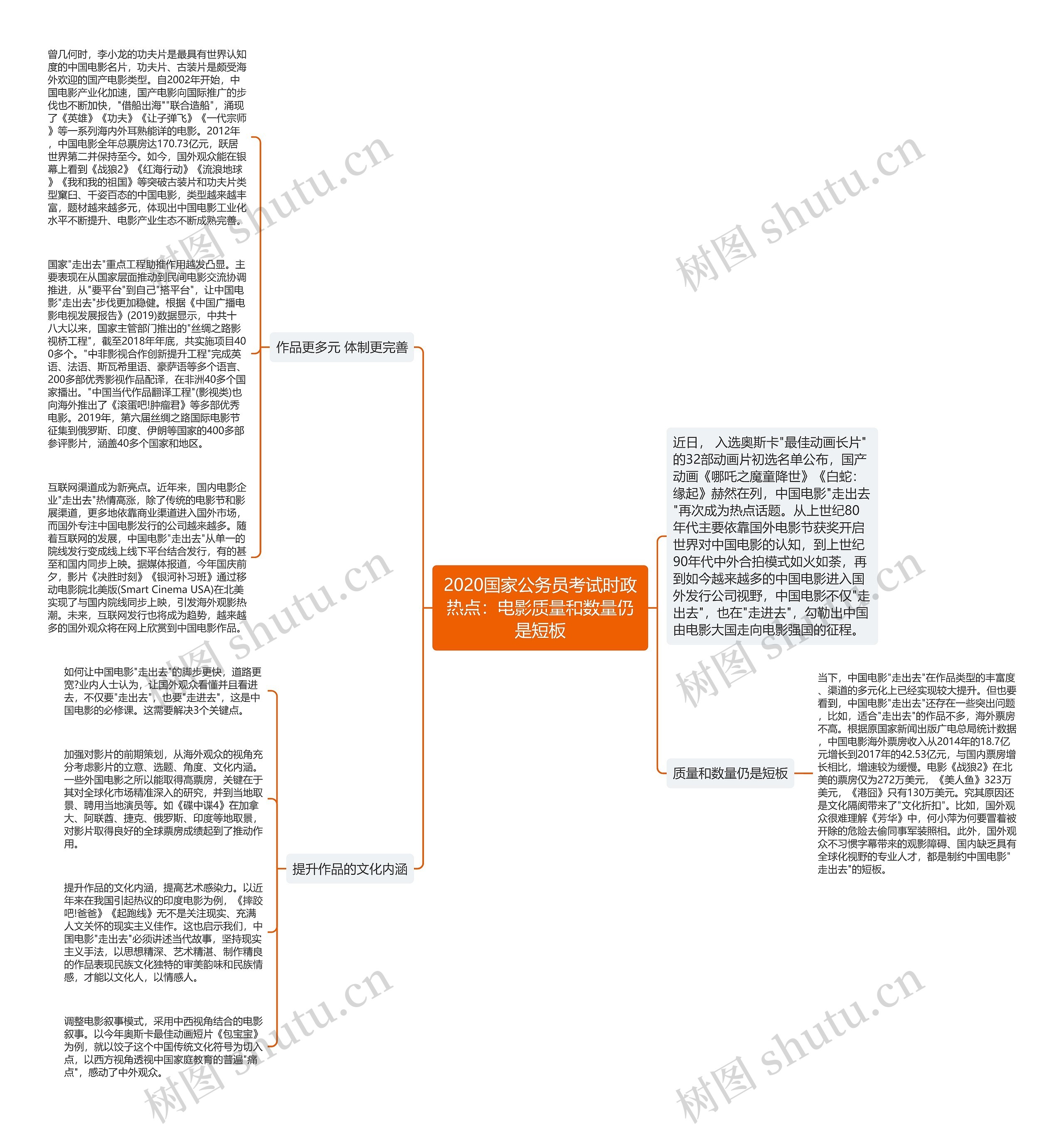 2020国家公务员考试时政热点：电影质量和数量仍是短板思维导图