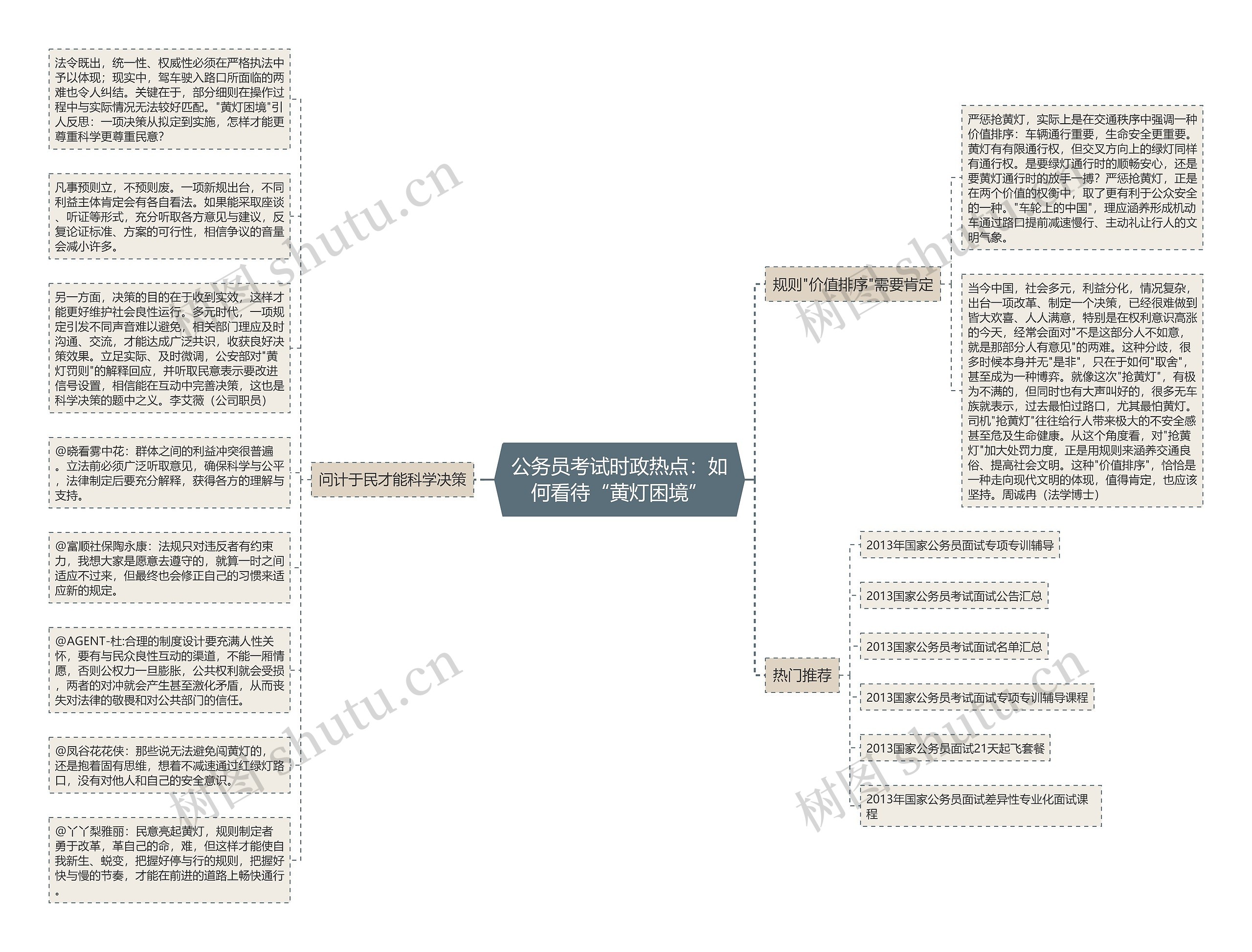 公务员考试时政热点：如何看待“黄灯困境”思维导图