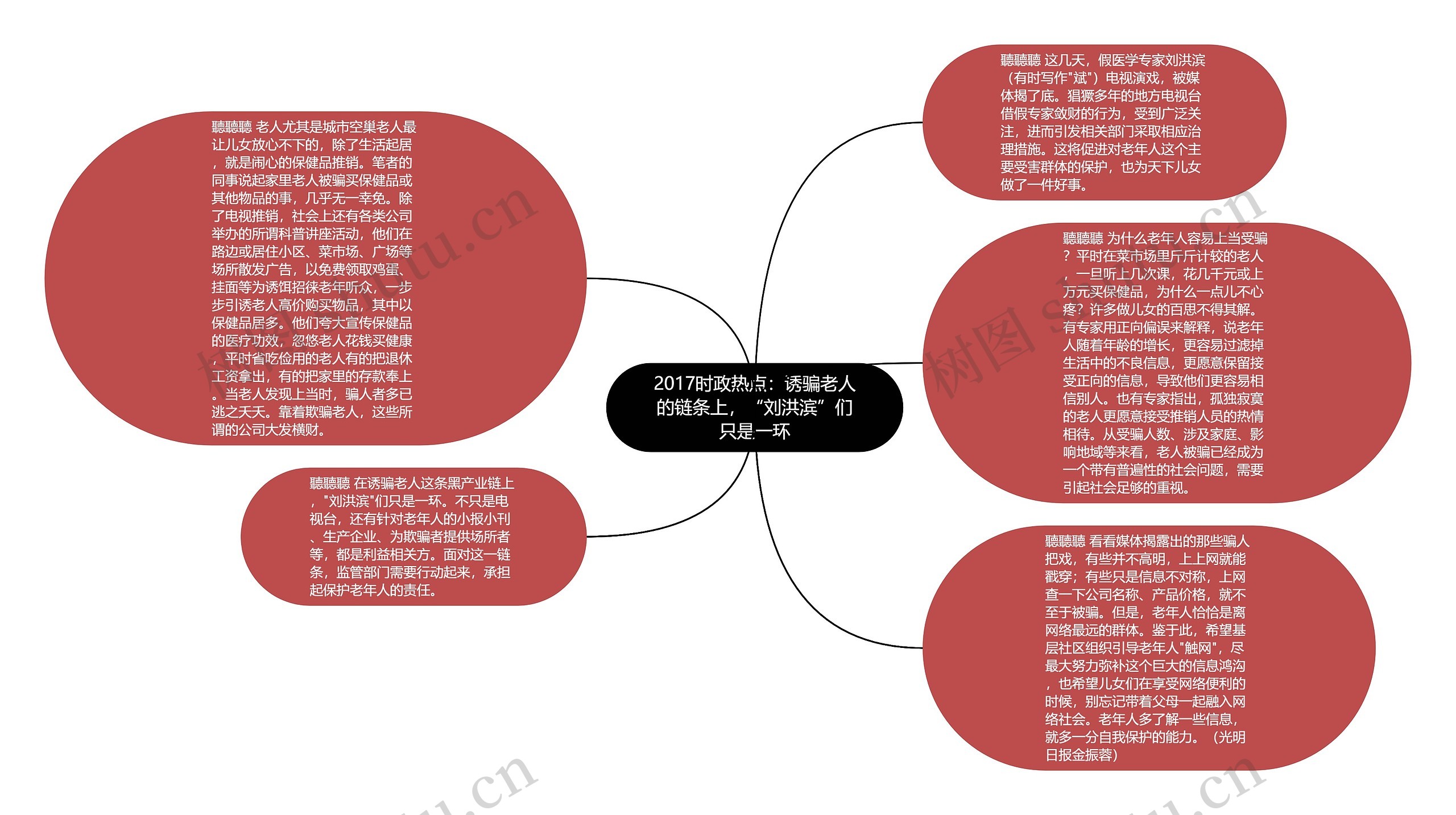 2017时政热点：诱骗老人的链条上，“刘洪滨”们只是一环思维导图