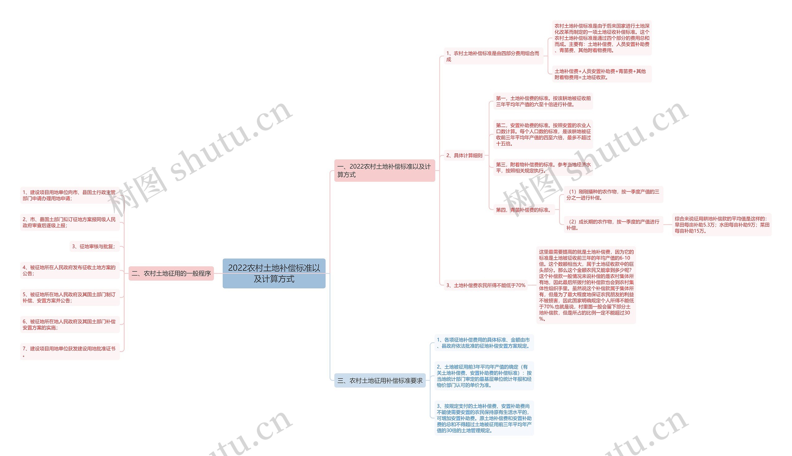 2022农村土地补偿标准以及计算方式思维导图