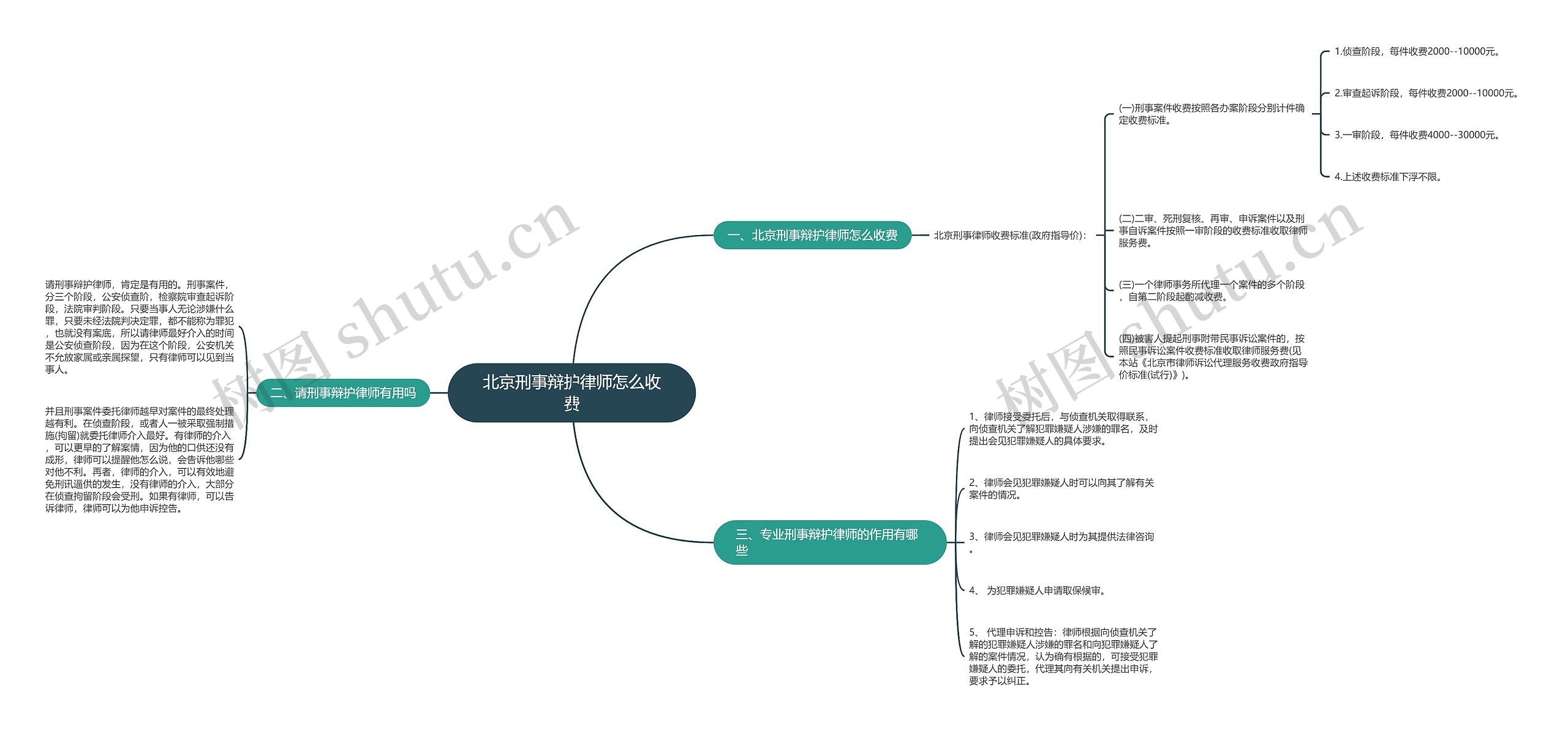 北京刑事辩护律师怎么收费思维导图