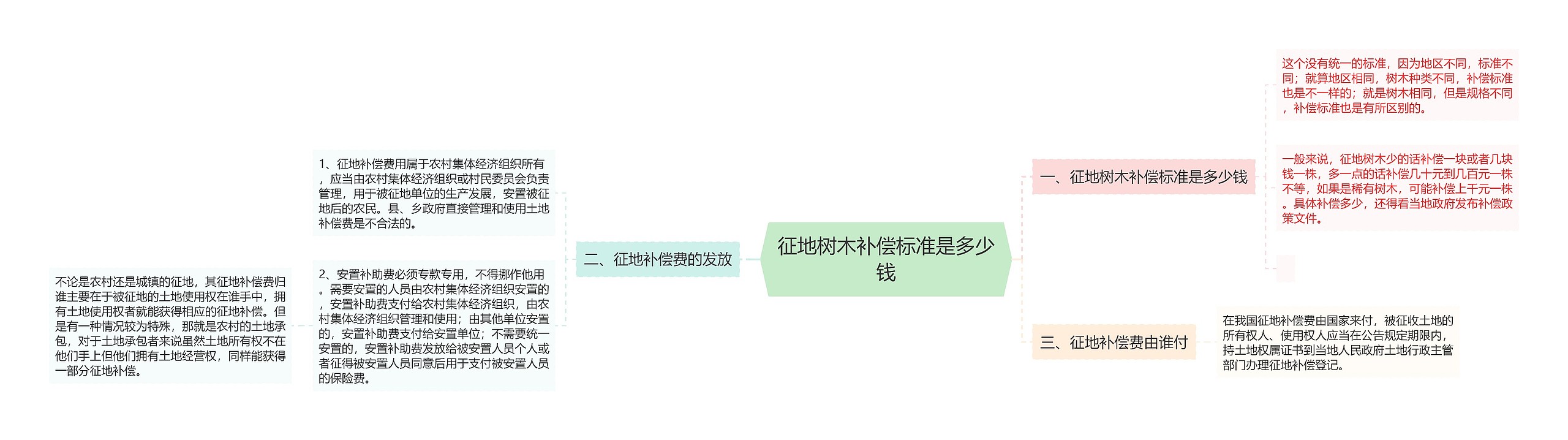 征地树木补偿标准是多少钱思维导图高清图 征地树木补偿标准是多少钱思维导图