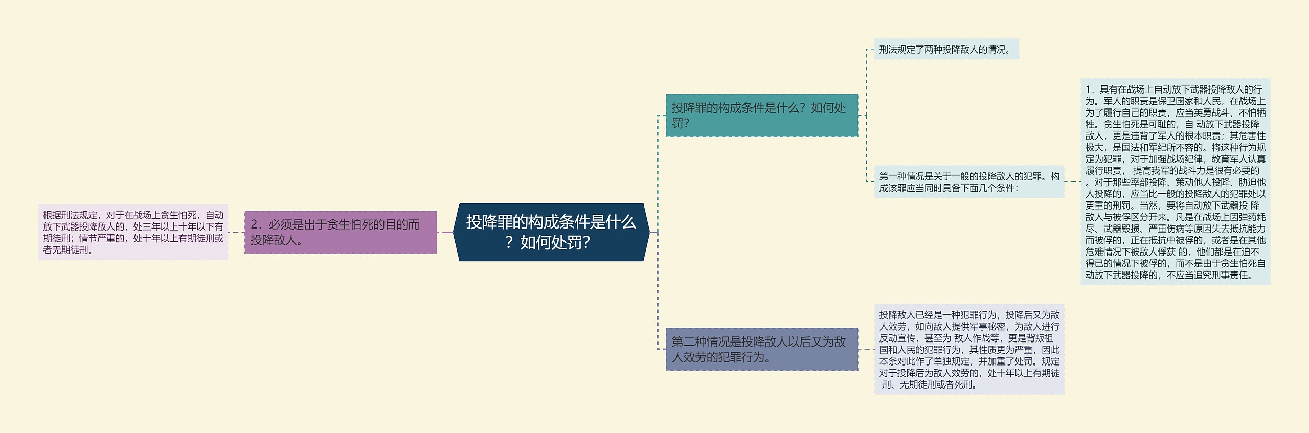 投降罪的构成条件是什么？如何处罚？思维导图