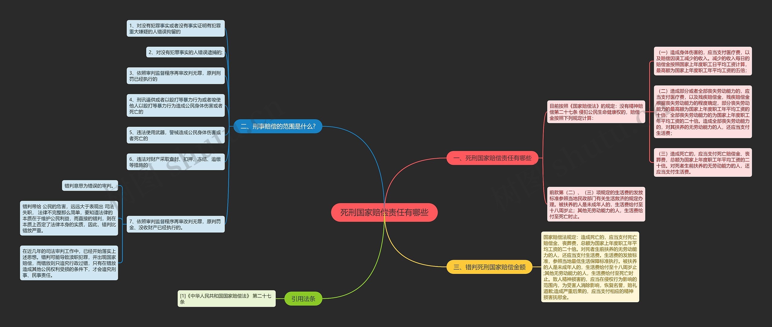 死刑国家赔偿责任有哪些思维导图