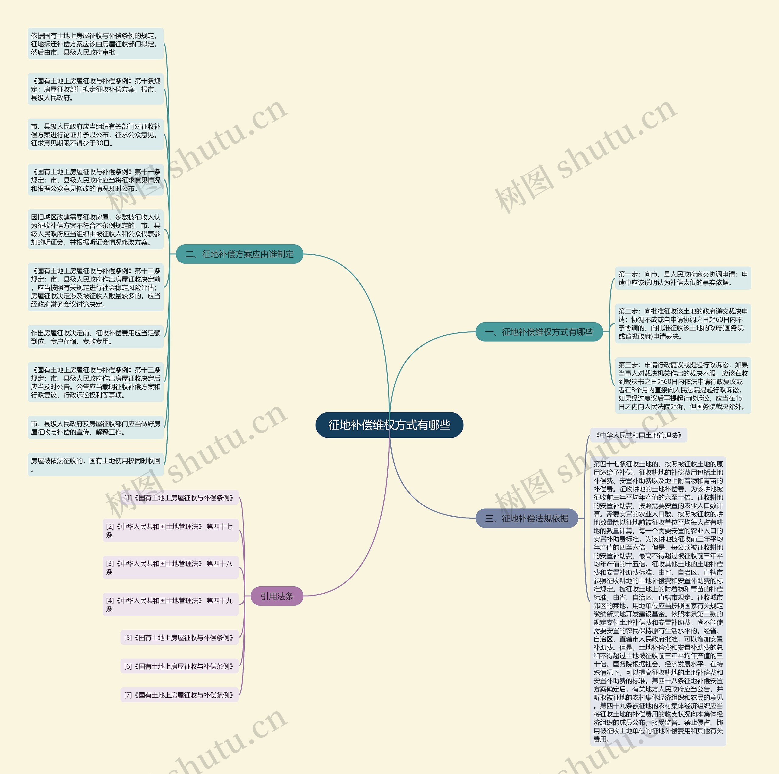 征地补偿维权方式有哪些思维导图
