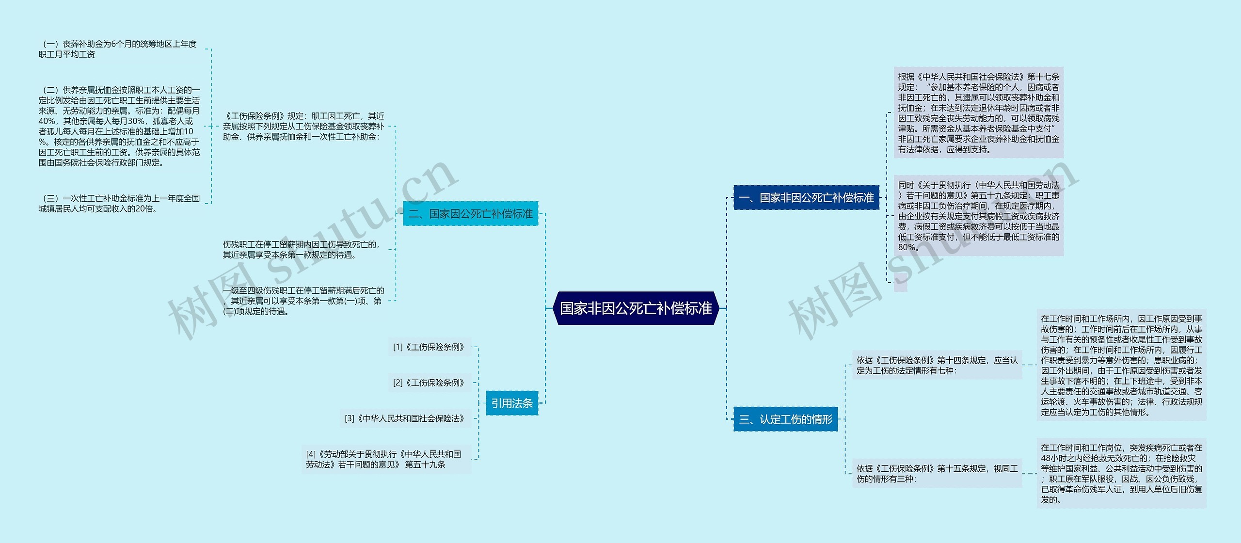 国家非因公死亡补偿标准思维导图