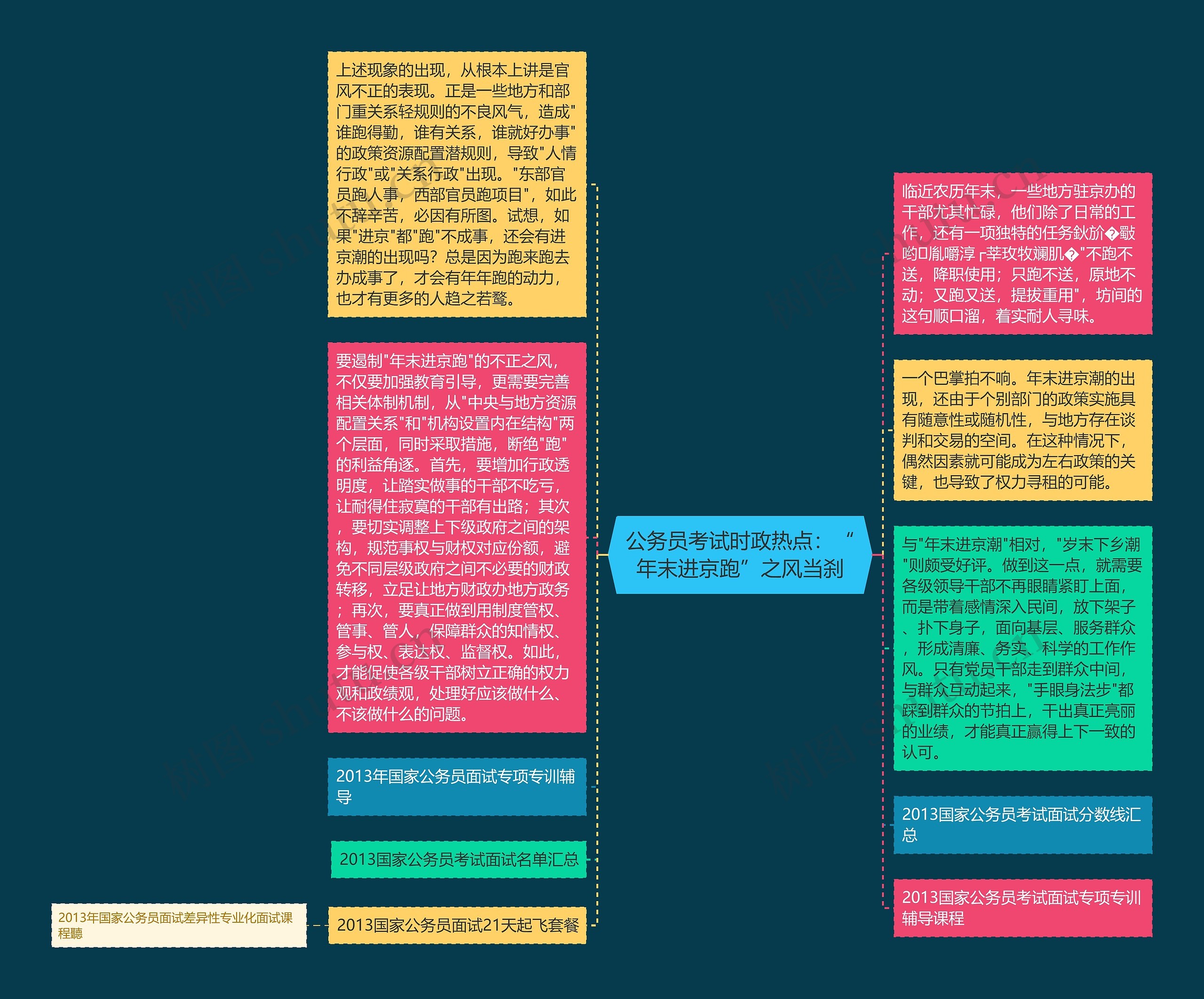 公务员考试时政热点：“年末进京跑”之风当刹思维导图