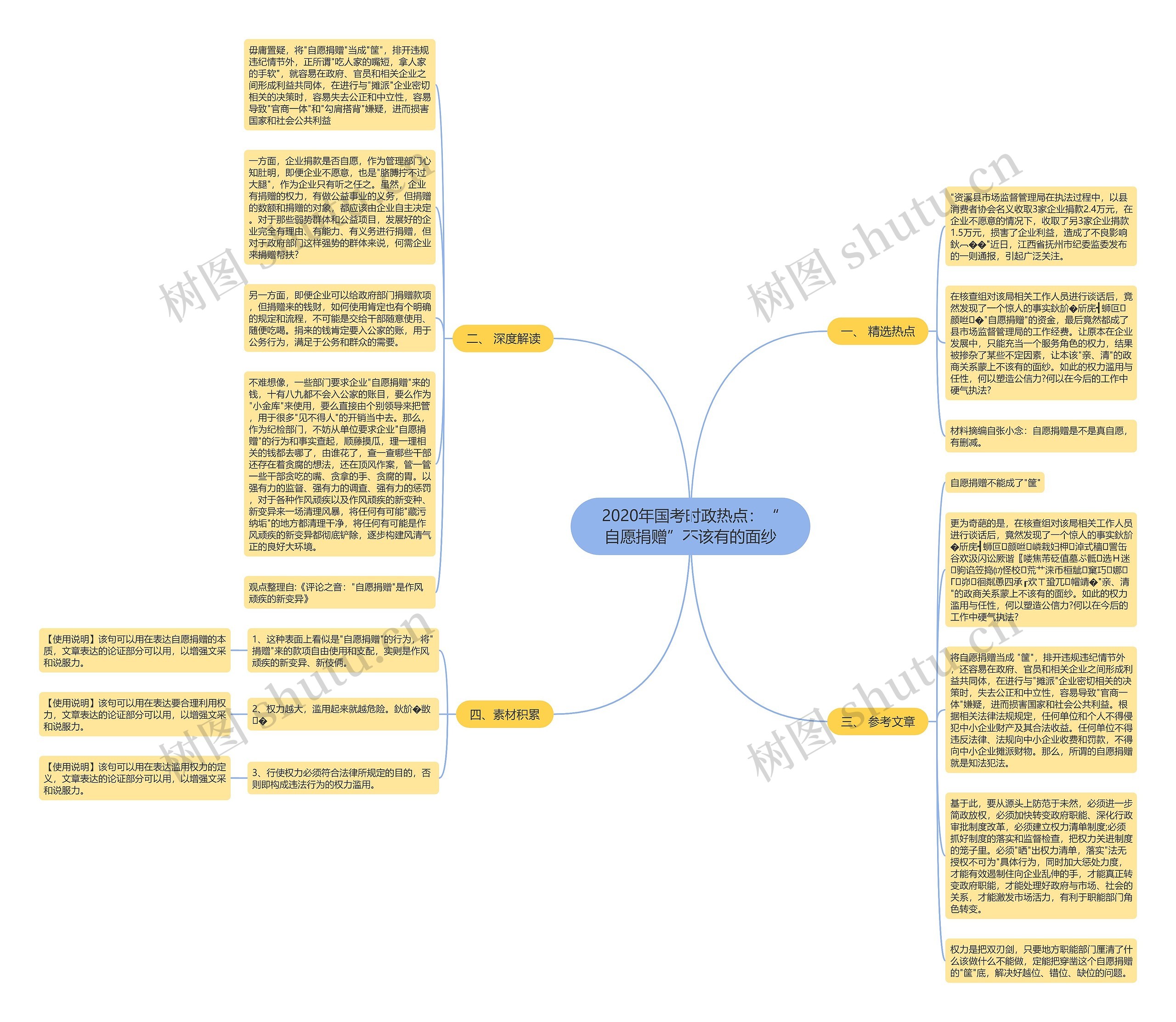 2020年国考时政热点：“自愿捐赠”不该有的面纱思维导图