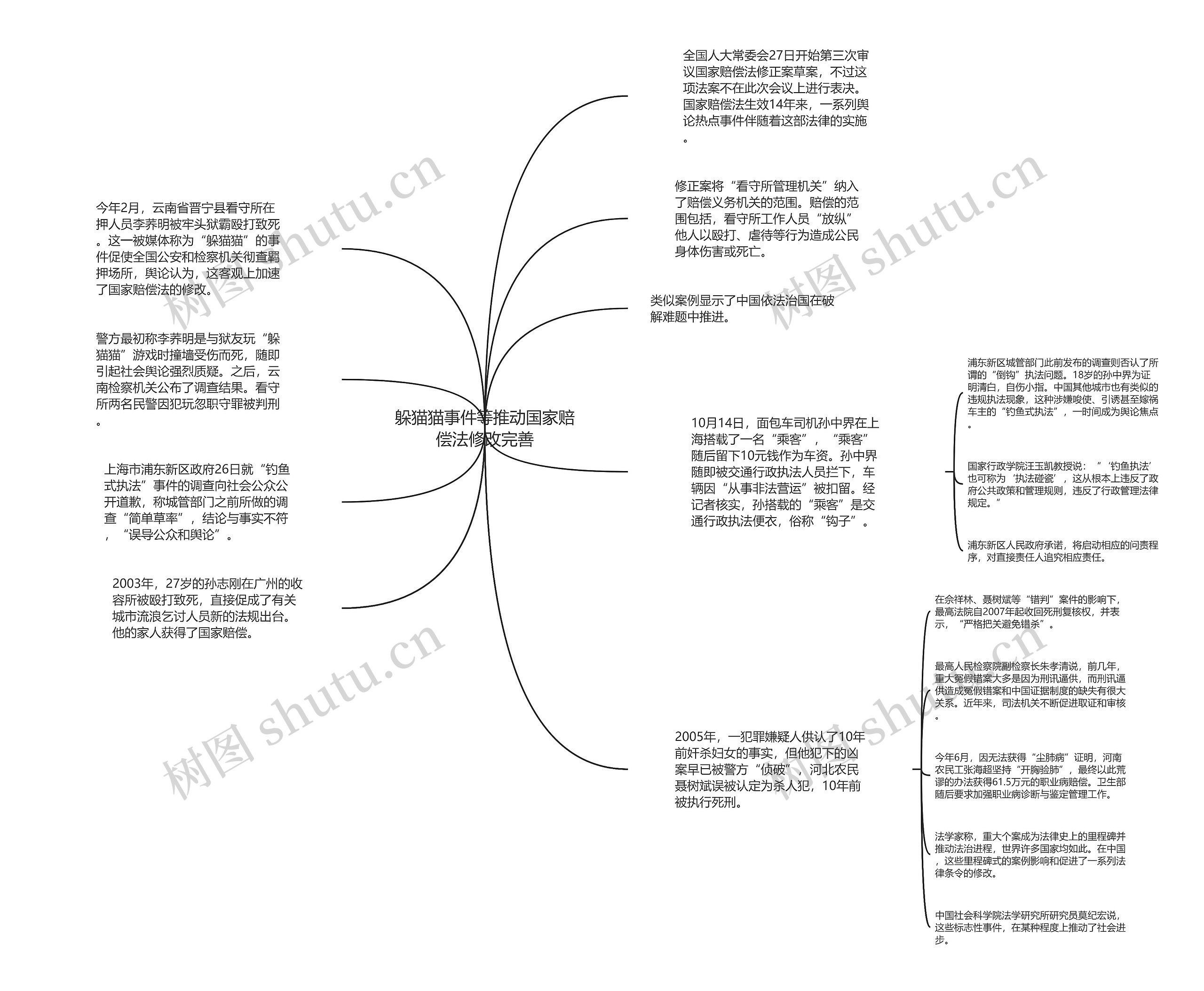 躲猫猫事件等推动国家赔偿法修改完善思维导图