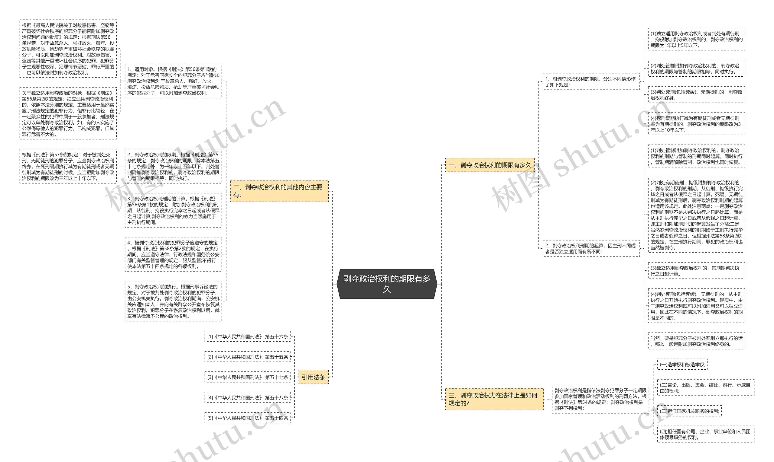 剥夺政治权利的期限有多久思维导图