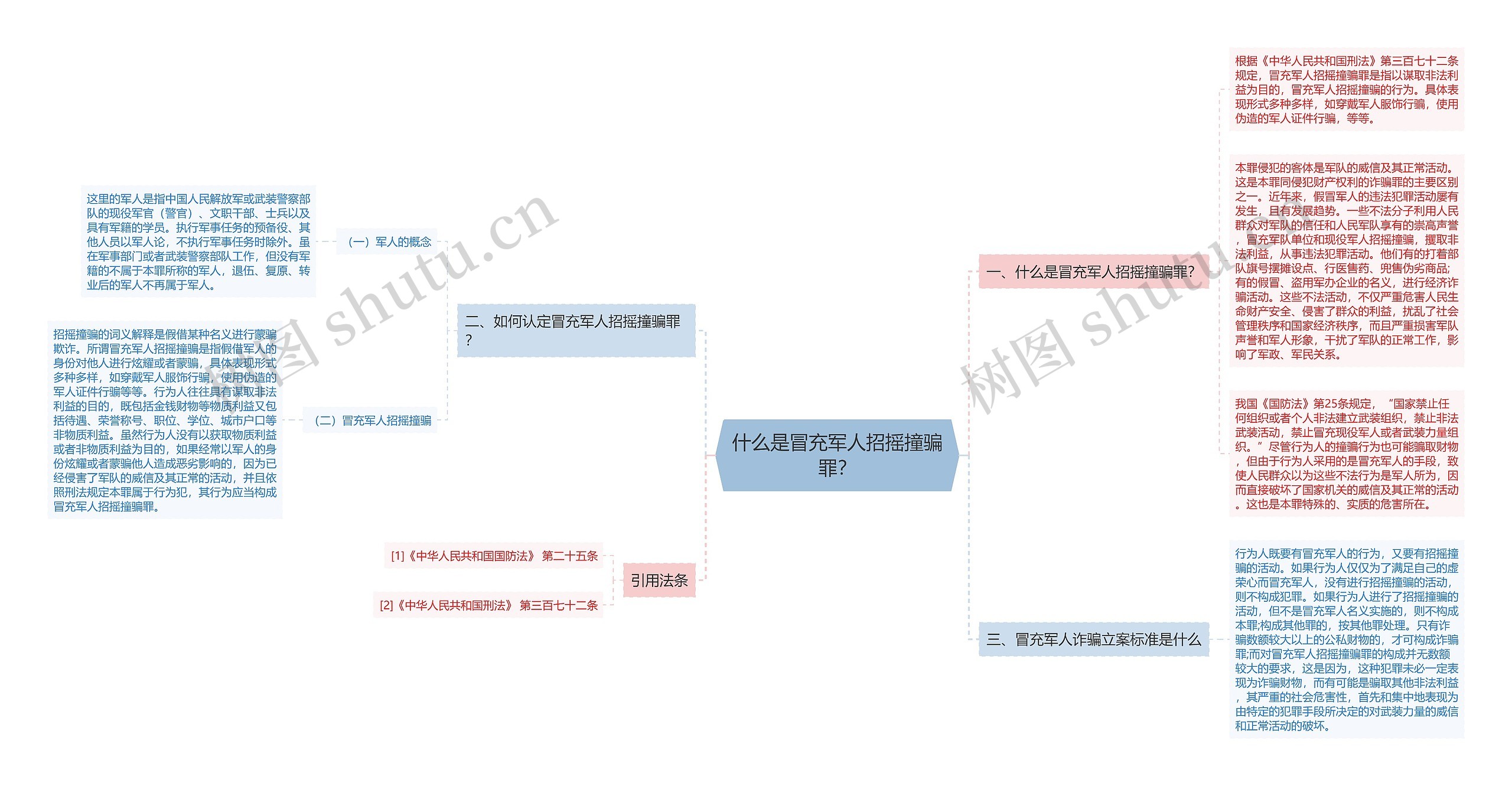 什么是冒充军人招摇撞骗罪？思维导图