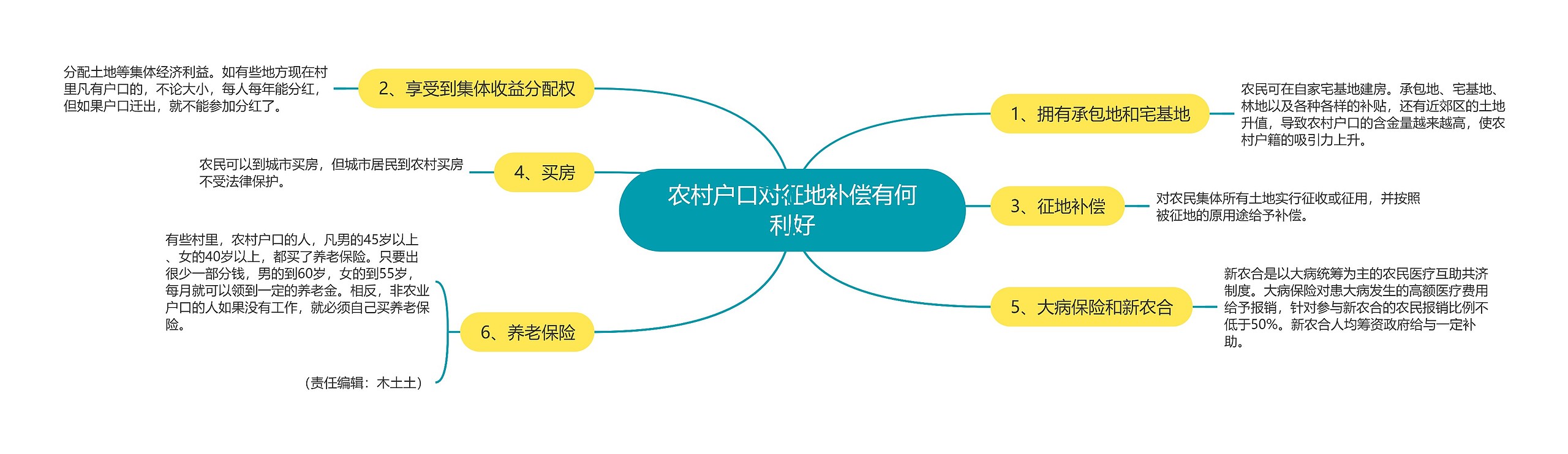 农村户口对征地补偿有何利好