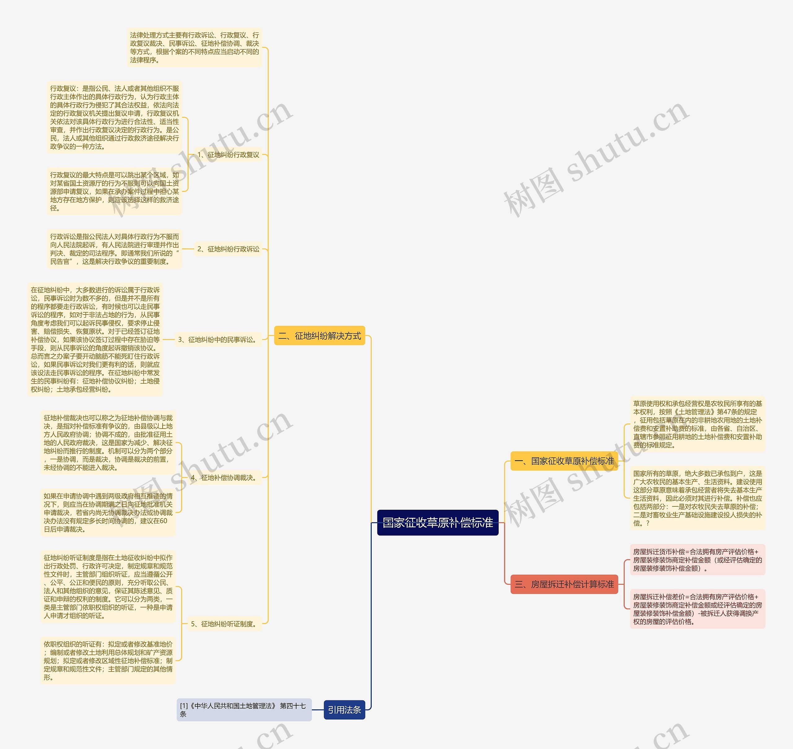 国家征收草原补偿标准思维导图