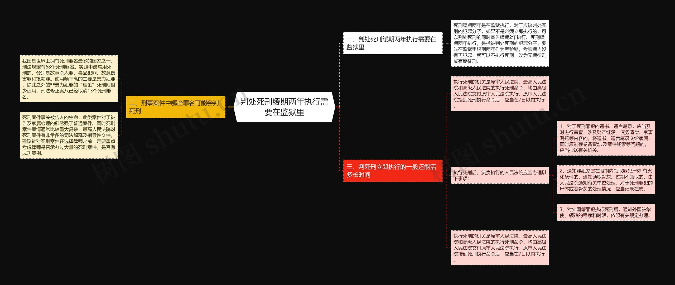 判处死刑缓期两年执行需要在监狱里思维导图