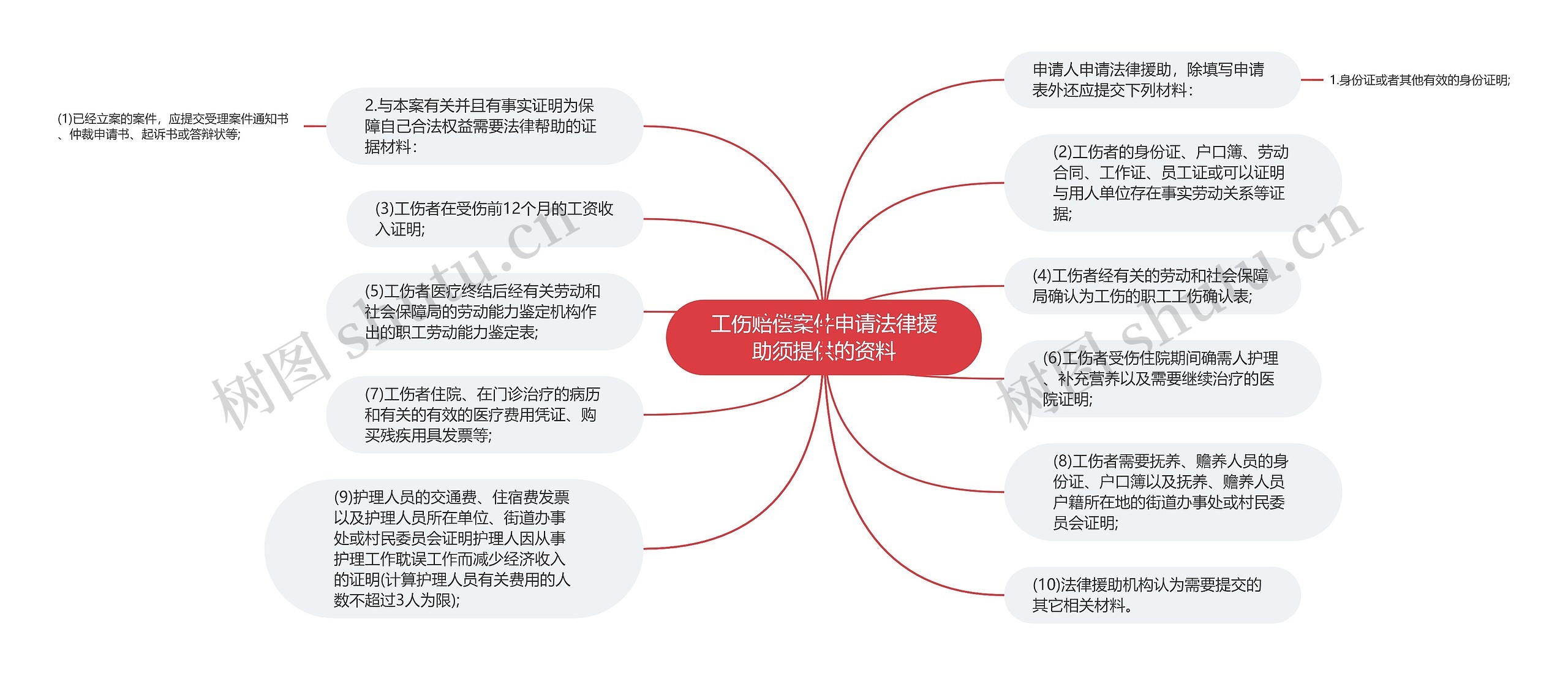 工伤赔偿案件申请法律援助须提供的资料思维导图