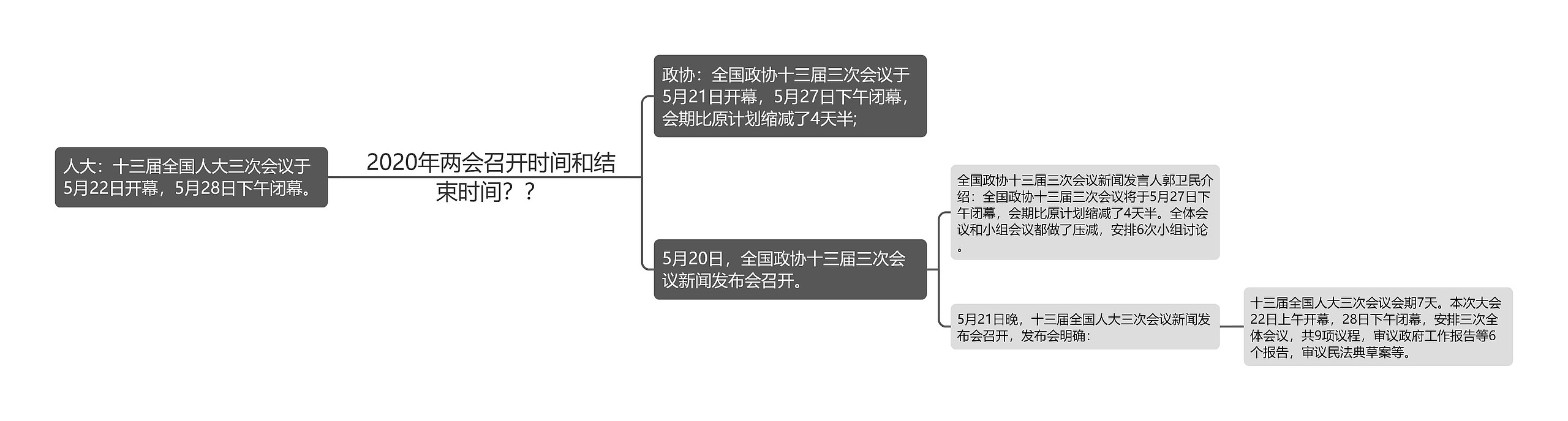 2020年两会召开时间和结束时间？？思维导图