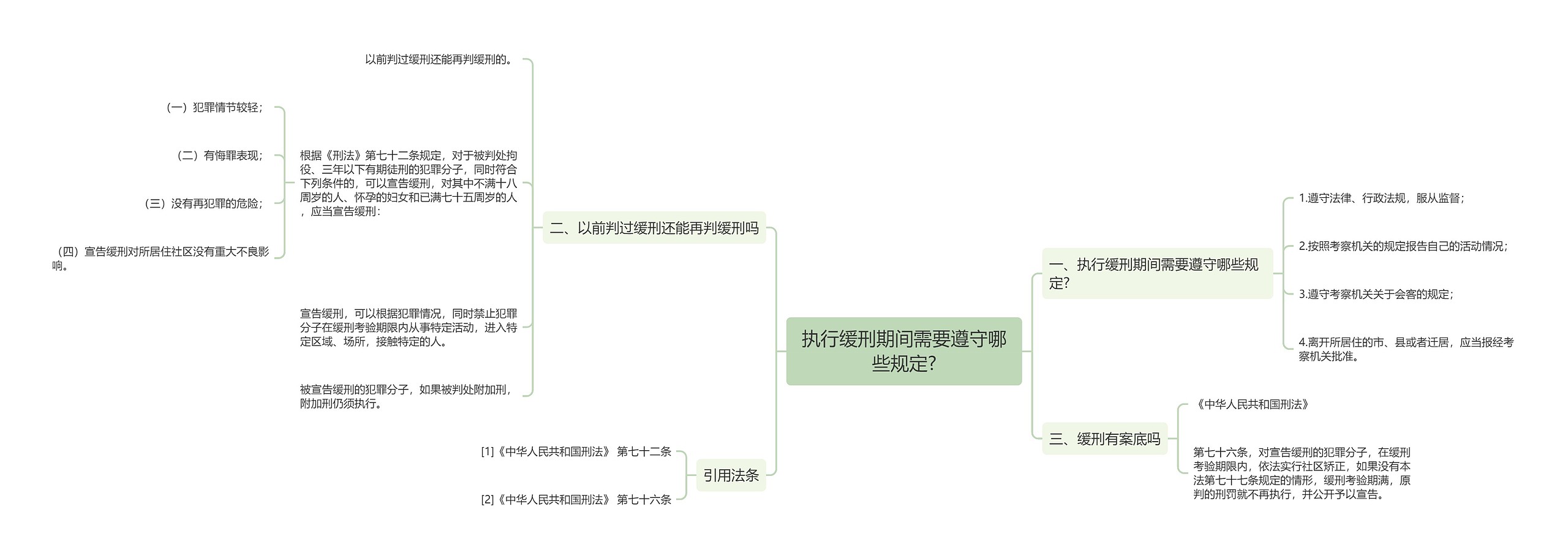 执行缓刑期间需要遵守哪些规定?思维导图