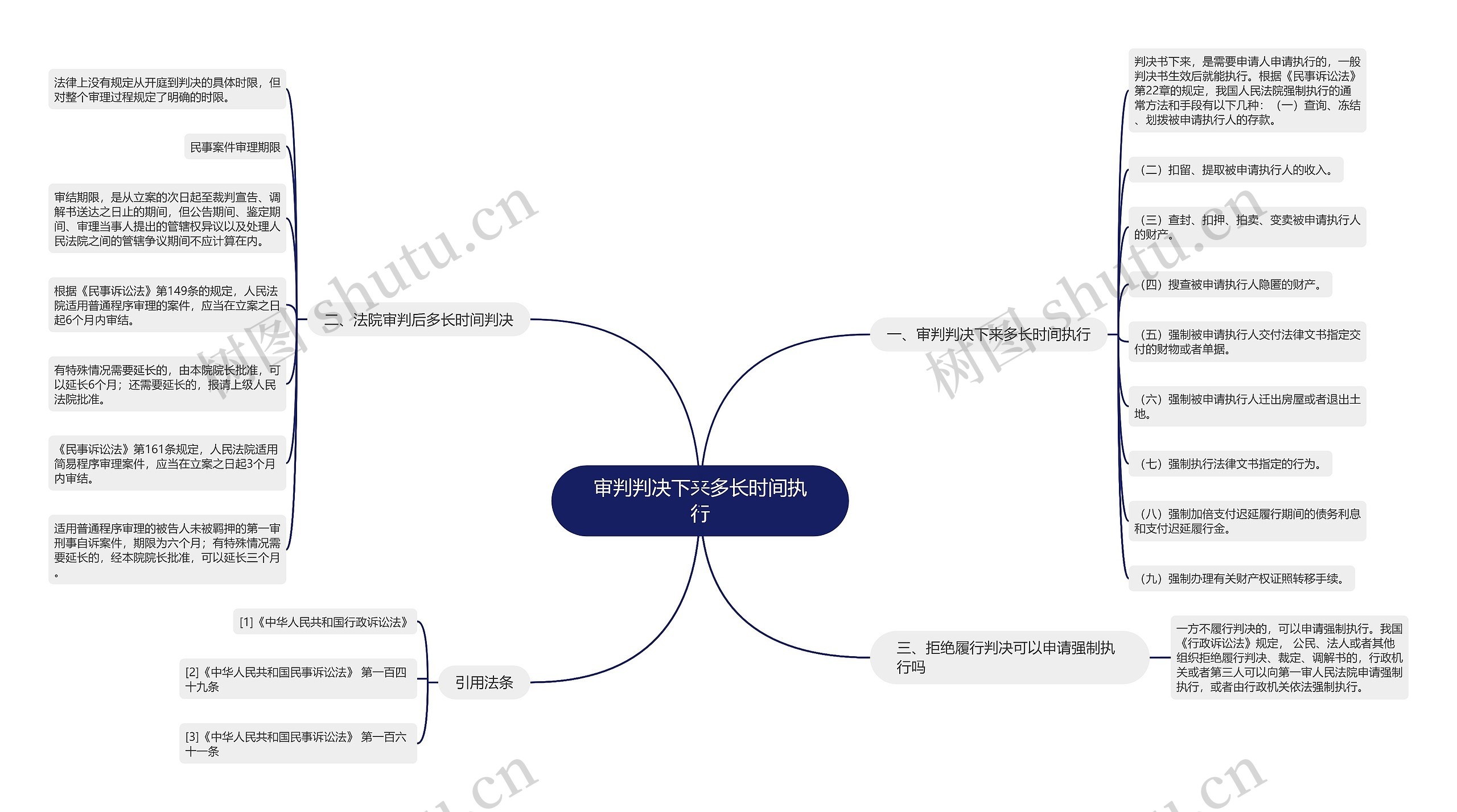 审判判决下来多长时间执行思维导图