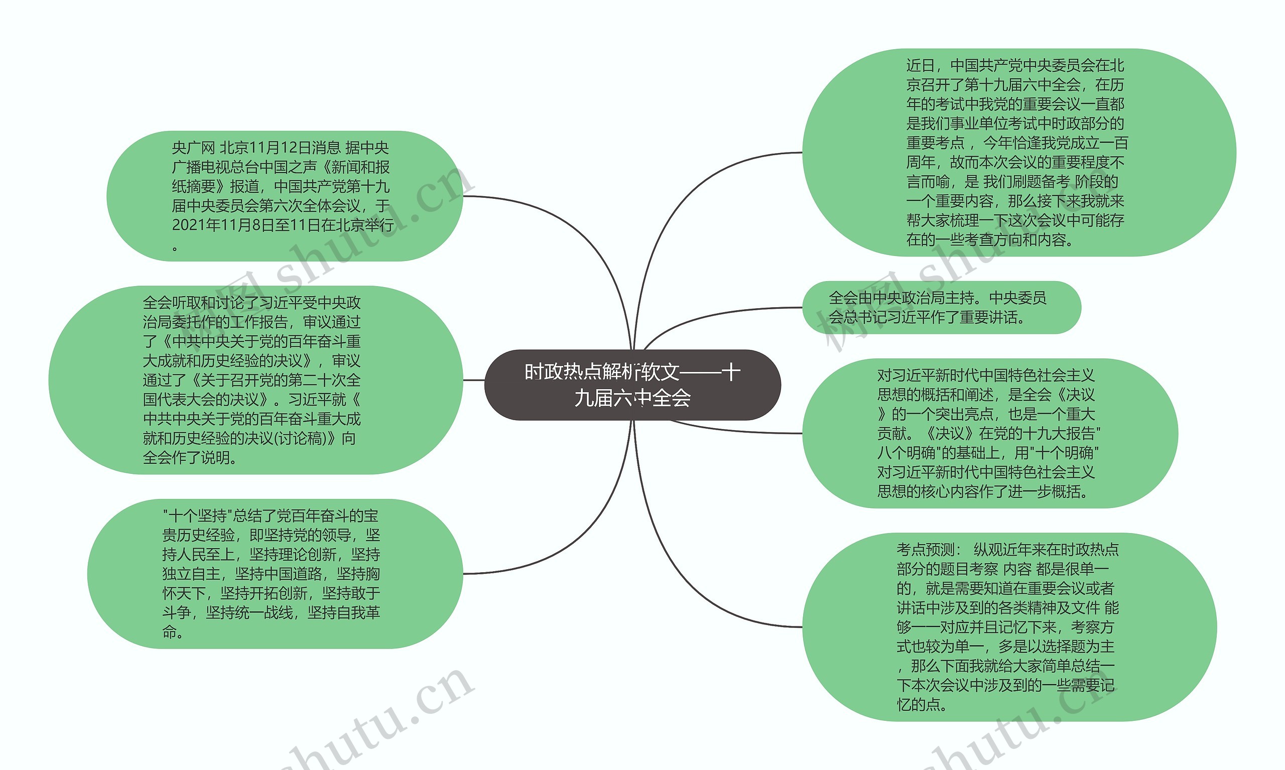 时政热点解析软文——十九届六中全会思维导图