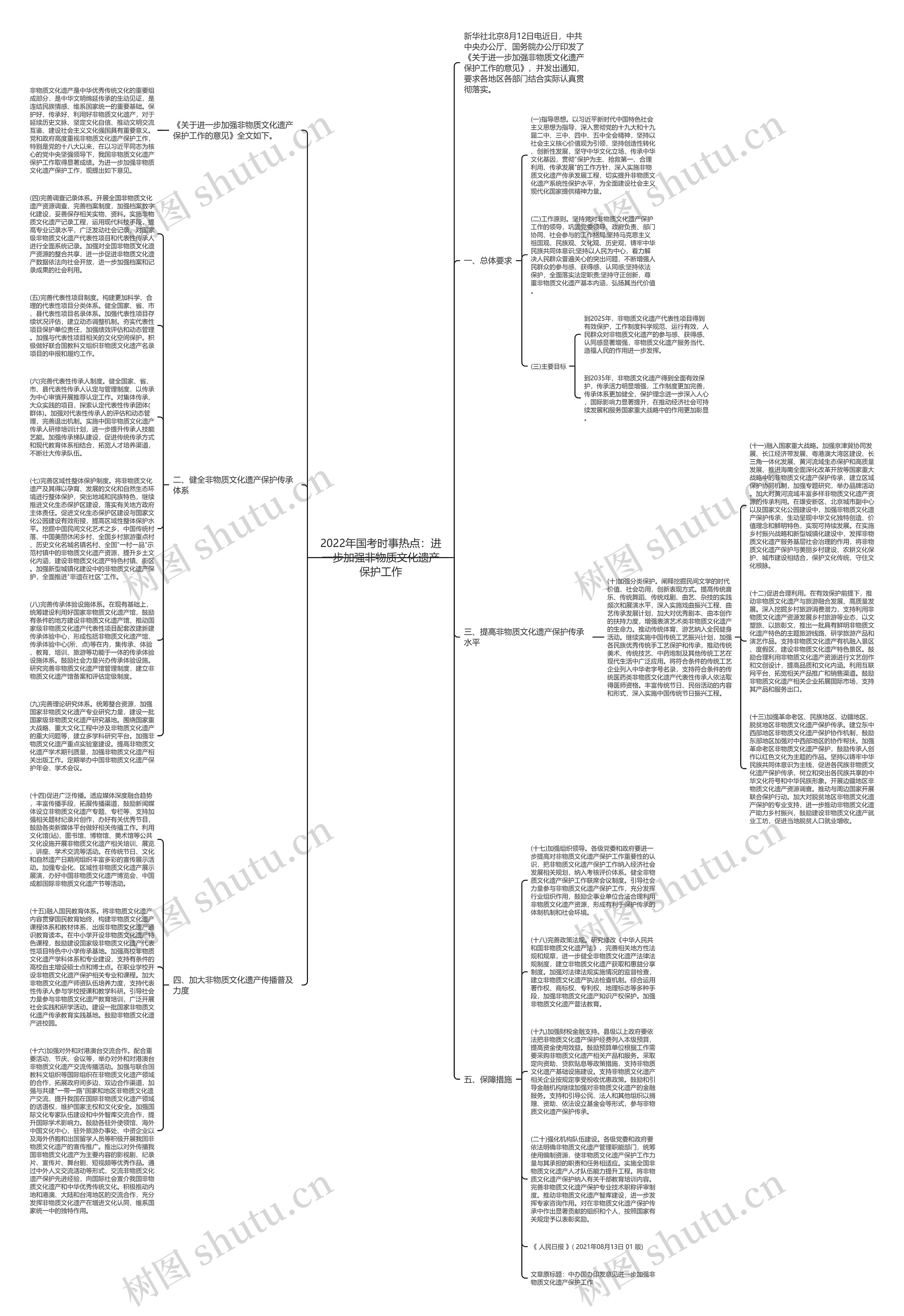 2022年国考时事热点：进一步加强非物质文化遗产保护工作思维导图